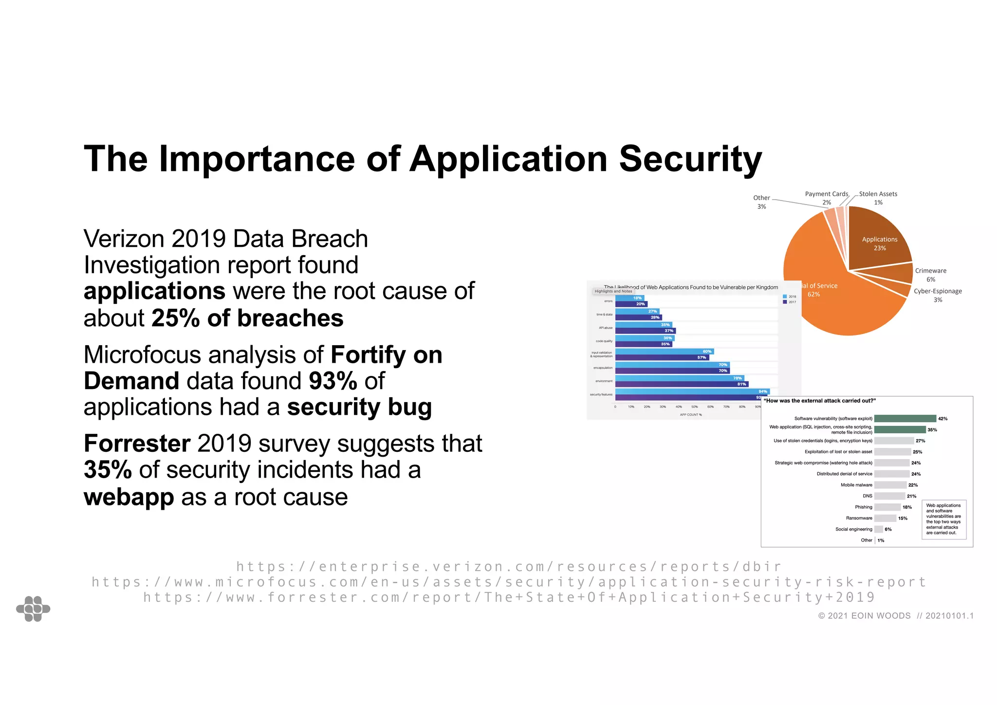 © 2021 EOIN WOODS // 20210101.1
Applications
23%
Crimeware
6%
Cyber-Espionage
3%
Denial of Service
62%
Other
3%
Payment Cards
2%
Stolen Assets
1%
The Importance of Application Security
Verizon 2019 Data Breach
Investigation report found
applications were the root cause of
about 25% of breaches
Microfocus analysis of Fortify on
Demand data found 93% of
applications had a security bug
Forrester 2019 survey suggests that
35% of security incidents had a
webapp as a root cause
https://enterprise.verizon.com/resources/reports/dbir
https://www.microfocus.com/en-us/assets/security/application-security-risk-report
https://www.forrester.com/report/The+State+Of+Application+Security+2019
 
