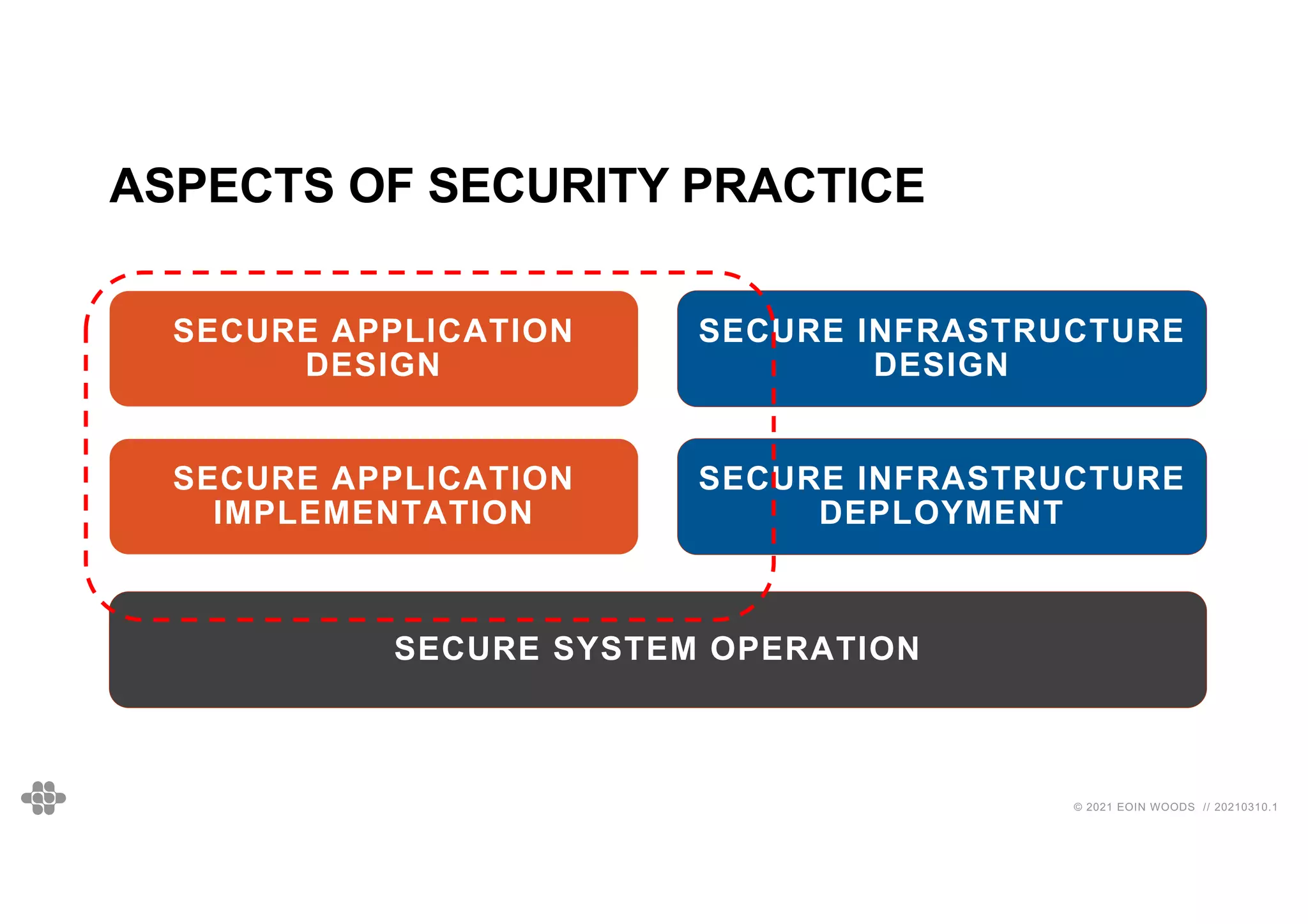 17
17
© 2021 EOIN WOODS // 20210310.1
ASPECTS OF SECURITY PRACTICE
SECURE SYSTEM OPERATION
SECURE APPLICATION
IMPLEMENTATION
SECURE APPLICATION
DESIGN
SECURE INFRASTRUCTURE
DESIGN
SECURE INFRASTRUCTURE
DEPLOYMENT
 