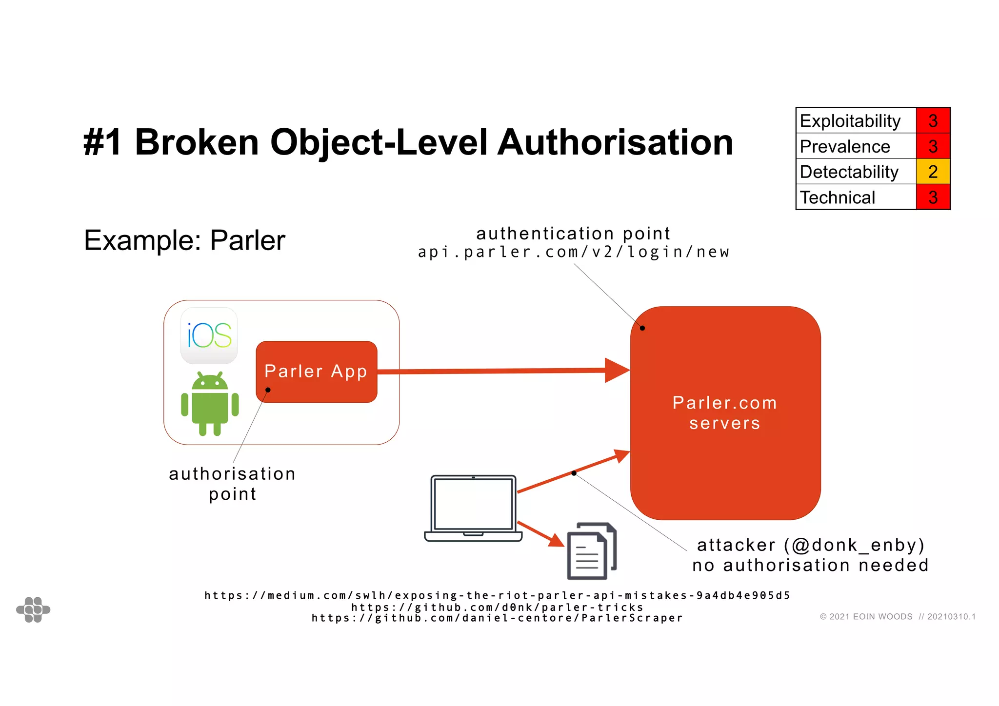 26
26
© 2021 EOIN WOODS // 20210310.1
#1 Broken Object-Level Authorisation
Example: Parler
Parler.com
servers
Parler App
https://medium.com/swlh/exposing-the-riot-parler-api-mistakes-9a4db4e905d5
https://github.com/d0nk/parler-tricks
https://github.com/daniel-centore/ParlerScraper
authorisation
point
attacker (@donk_enby)
no authorisation needed
authentication point
api.parler.com/v2/login/new
Exploitability 3
Prevalence 3
Detectability 2
Technical 3
 