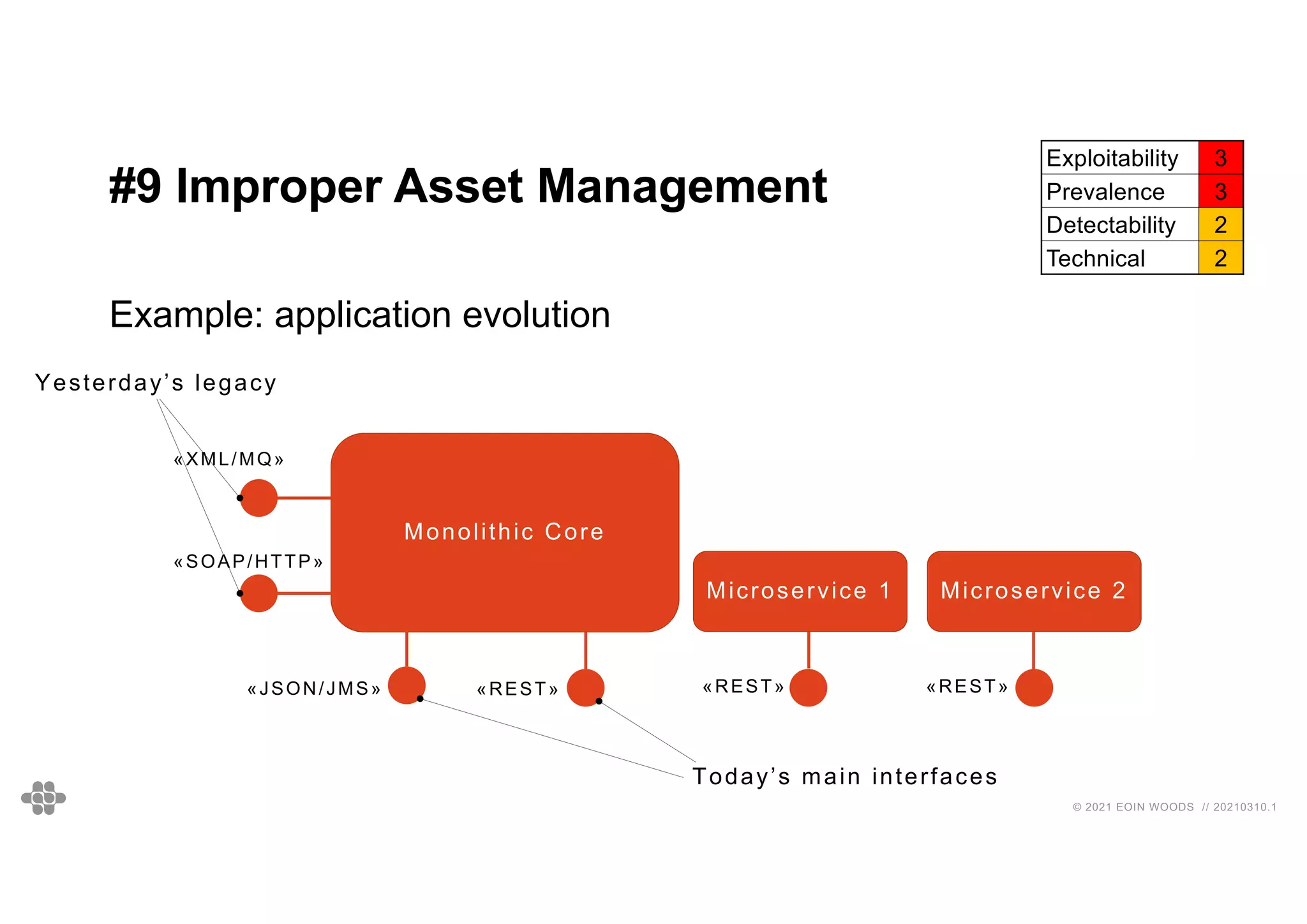 50
50
© 2021 EOIN WOODS // 20210310.1
#9 Improper Asset Management
Exploitability 3
Prevalence 3
Detectability 2
Technical 2
Example: application evolution
Monolithic Core
«REST»
Microservice 1
«REST»
Microservice 2
«REST»
«JSON/JMS»
«XML/MQ»
«SOAP/HTTP»
Today’s main interfaces
Yesterday’s legacy
 