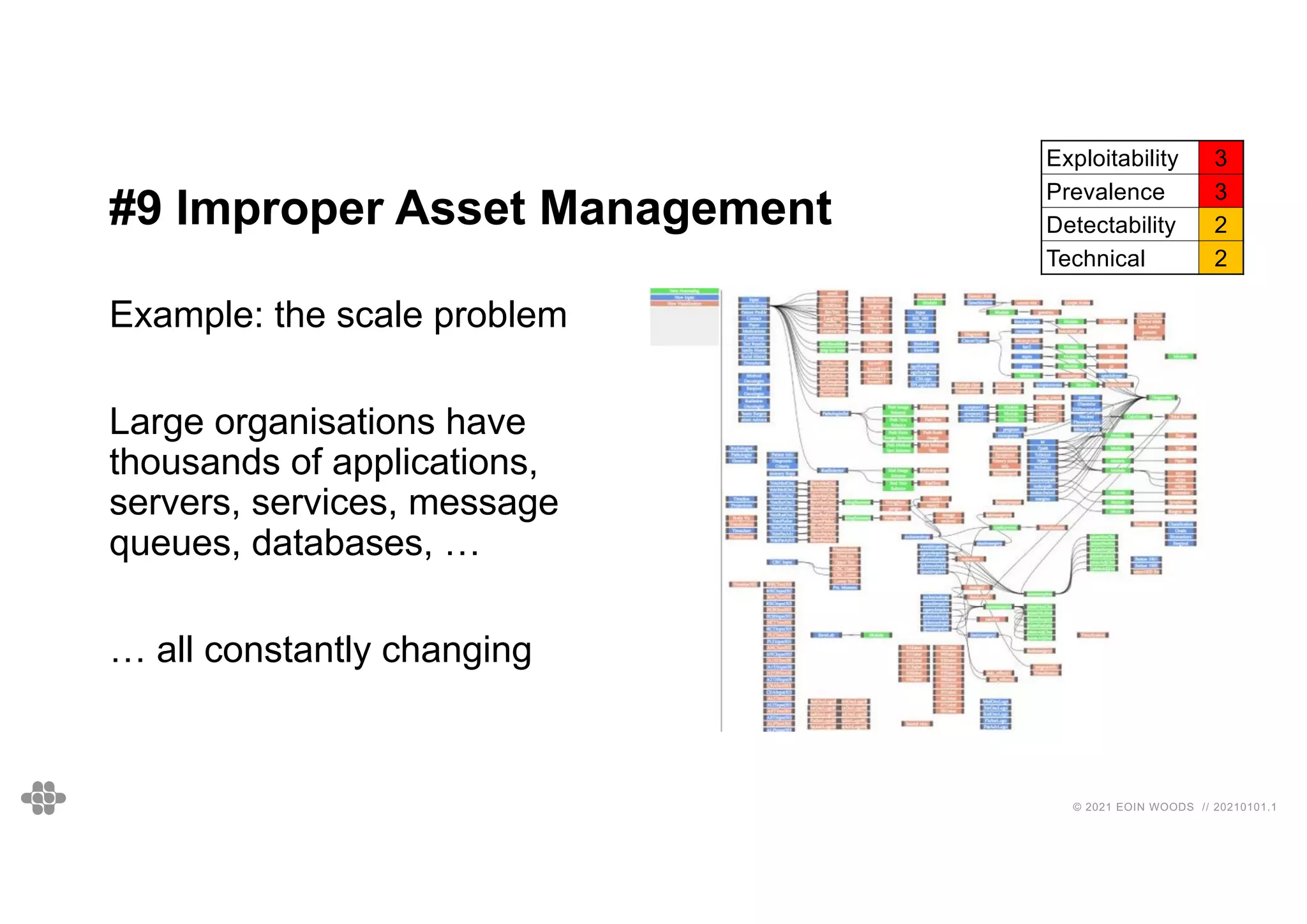 © 2021 EOIN WOODS // 20210101.1
#9 Improper Asset Management
Example: the scale problem
Large organisations have
thousands of applications,
servers, services, message
queues, databases, …
… all constantly changing
Exploitability 3
Prevalence 3
Detectability 2
Technical 2
 