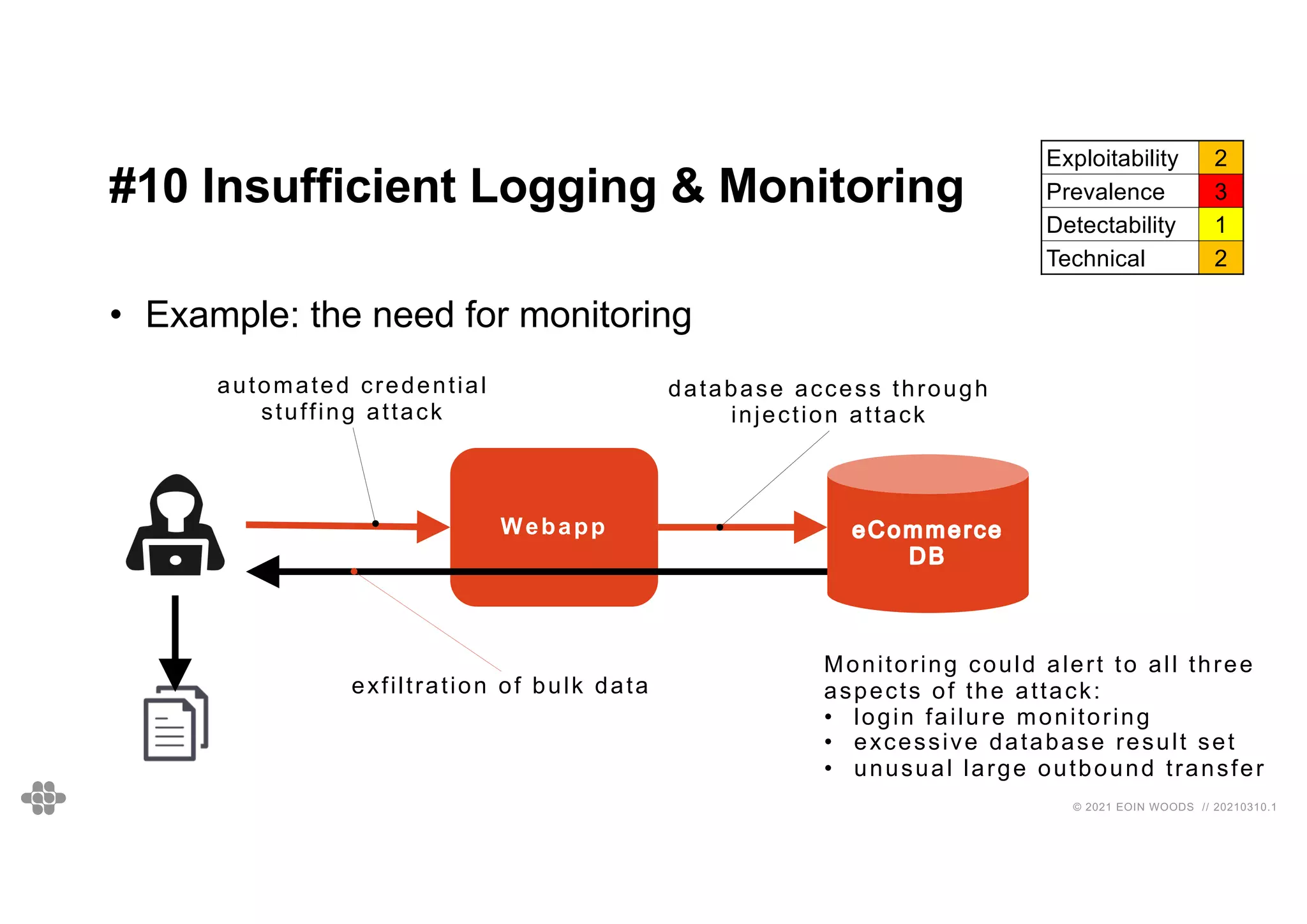 54
54
© 2021 EOIN WOODS // 20210310.1
#10 Insufficient Logging & Monitoring
Exploitability 2
Prevalence 3
Detectability 1
Technical 2
• Example: the need for monitoring
Webapp
automated credential
stuffing attack
database access through
injection attack
exfiltration of bulk data
Monitoring could alert to all three
aspects of the attack:
• login failure monitoring
• excessive database result set
• unusual large outbound transfer
 