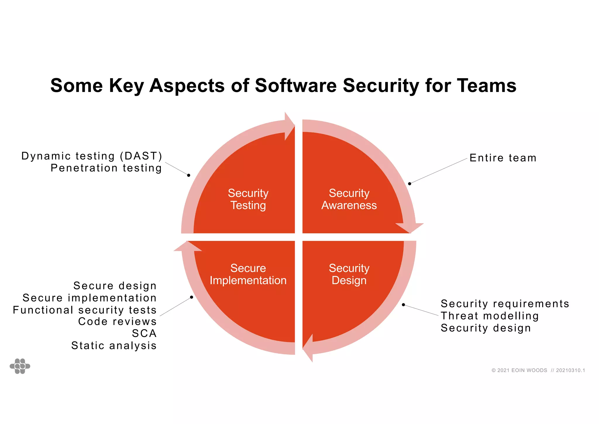 59
59
© 2021 EOIN WOODS // 20210310.1
Security
Awareness
Security
Design
Secure
Implementation
Security
Testing
Some Key Aspects of Software Security for Teams
Entire team
Security requirements
Threat modelling
Security design
Secure design
Secure implementation
Functional security tests
Code reviews
SCA
Static analysis
Dynamic testing (DAST)
Penetration testing
 