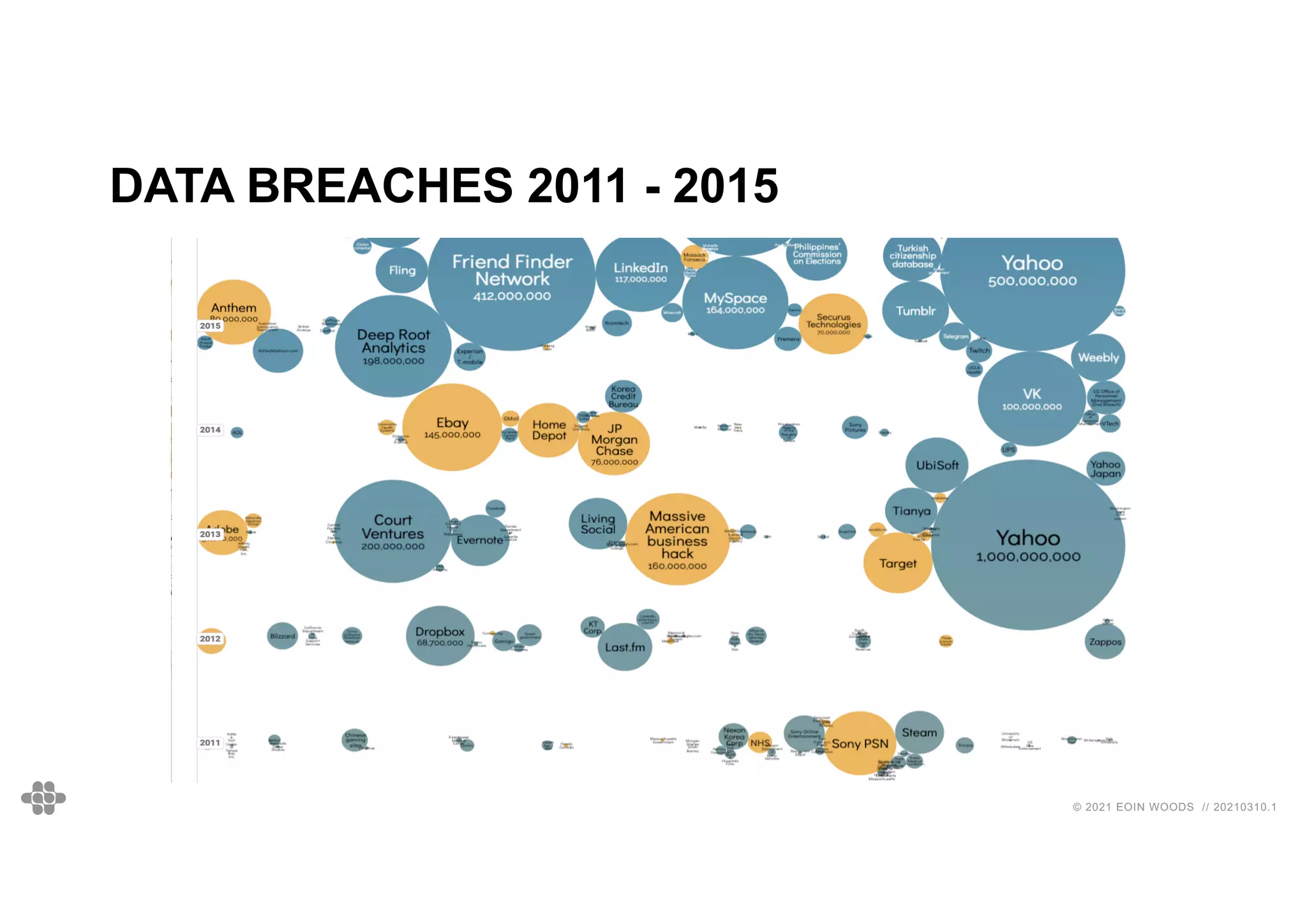 11
11
© 2021 EOIN WOODS // 20210310.1
DATA BREACHES 2011 - 2015
 