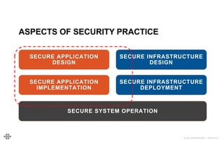 17
17
© 2021 EOIN WOODS // 20210310.1
ASPECTS OF SECURITY PRACTICE
SECURE SYSTEM OPERATION
SECURE APPLICATION
IMPLEMENTATION
SECURE APPLICATION
DESIGN
SECURE INFRASTRUCTURE
DESIGN
SECURE INFRASTRUCTURE
DEPLOYMENT
 