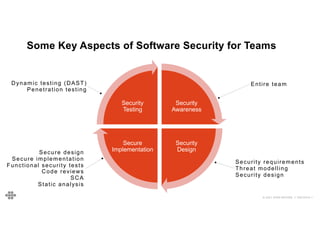 59
59
© 2021 EOIN WOODS // 20210310.1
Security
Awareness
Security
Design
Secure
Implementation
Security
Testing
Some Key Aspects of Software Security for Teams
Entire team
Security requirements
Threat modelling
Security design
Secure design
Secure implementation
Functional security tests
Code reviews
SCA
Static analysis
Dynamic testing (DAST)
Penetration testing
 