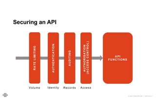 60
60
© 2021 EOIN WOODS // 20210310.1
Securing an API
API
FUNCTIONS
A
U
T
H
O
R
I
S
A
T
I
O
N
(
A
C
C
E
S
S
C
O
N
T
R
O
L
)
A
U
D
I
T
I
N
G
A
U
T
H
E
N
T
I
C
A
T
I
O
N
R
A
T
E
L
I
M
I
T
I
N
G
Volume Identity Records Access
 
