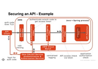 61
61
© 2021 EOIN WOODS // 20210310.1
auth code
Over TLS
A
W
S
A
P
I
G
a
t
e
w
a
y
rate
limiting
A
P
I
F
u
n
c
t
i
o
n
Securing an API - Example
AWS Java + Spring process
A
u
d
i
t
L
o
g
g
i
n
g
F
i
l
t
e
r
AWS Cloud
Watch
centralised
logging
A
u
t
h
o
r
i
s
a
t
i
o
n
P
r
o
x
y
application
authorisation
check
API
Client
Okta OAuth2 Service
(Authentication &
Authorization Service)
login for
auth code
A
u
t
h
e
n
t
i
c
a
t
i
o
n
F
i
l
t
e
r
authenticate w/auth code to
get access token
A
u
t
h
o
r
i
s
a
t
i
o
n
F
i
l
t
e
r
API access check
via token
 
