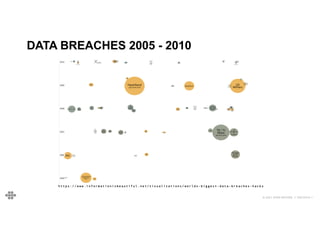10
10
© 2021 EOIN WOODS // 20210310.1
DATA BREACHES 2005 - 2010
h t t p s : / / w w w . i n f o r m a t i o n i s b e a u t i f u l . n e t / v i s u a l i z a t i o n s / w o r l d s - b i g g e s t - d a t a - b r e a c h e s - h a c k s
 