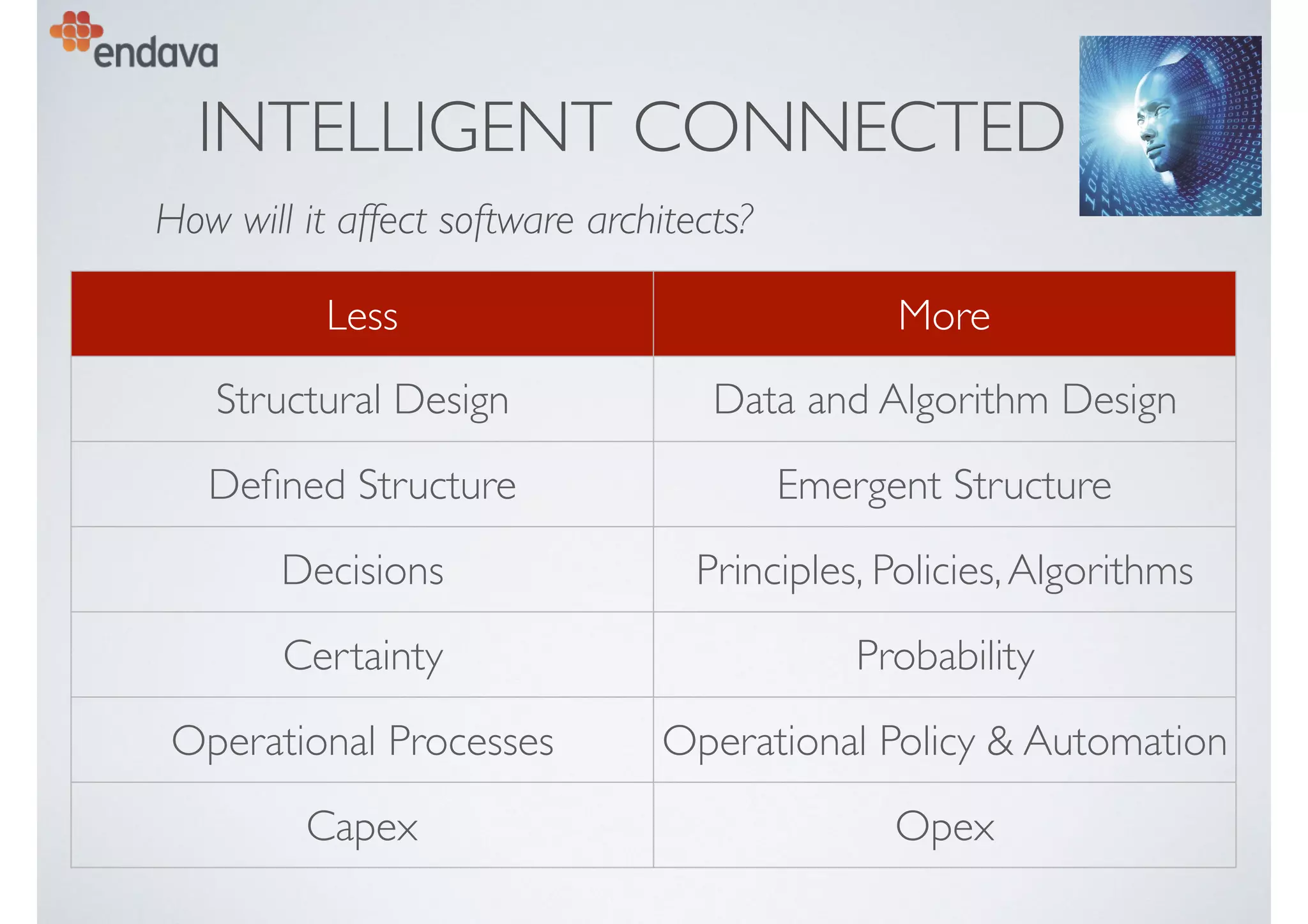 INTELLIGENT CONNECTED
Less More
Structural Design Data and Algorithm Design
Deﬁned Structure Emergent Structure
Decisions Principles, Policies,Algorithms
Certainty Probability
Operational Processes Operational Policy & Automation
Capex Opex
How will it affect software architects?
 