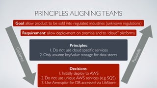 PRINCIPLES ALIGNINGTEAMS
Goal: allow product to be sold into regulated industries (unknown regulations)
Requirement: allow deployment on premise and to “cloud” platforms
Principles:  
1. Do not use cloud speciﬁc services 
2. Only assume key/value storage for data stores
Decisions: 
1. Initially deploy to AWS 
2. Do not use unique AWS services (e.g. SQS)  
3. Use Aerospike for DB accessed via LibStore
Guidance
Rationale
 