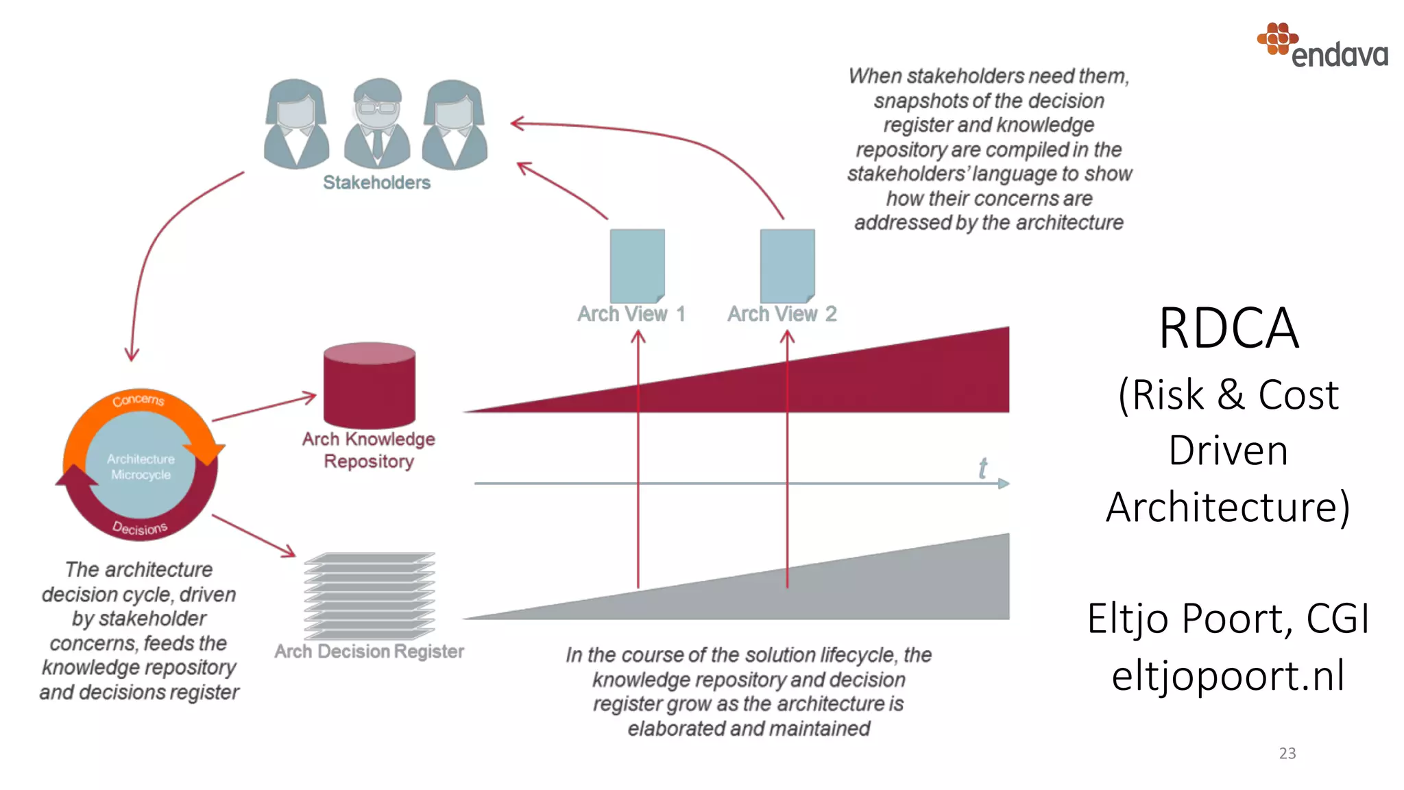23
RDCA
(Risk & Cost
Driven
Architecture)
Eltjo Poort, CGI
eltjopoort.nl
 