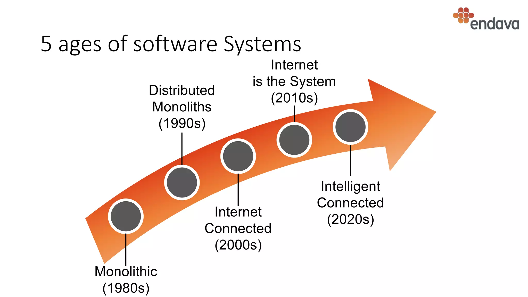 5 ages of software Systems
Intelligent
Connected
(2020s)
Internet
is the System
(2010s)
Internet
Connected
(2000s)
Distributed
Monoliths
(1990s)
Monolithic
(1980s)
 