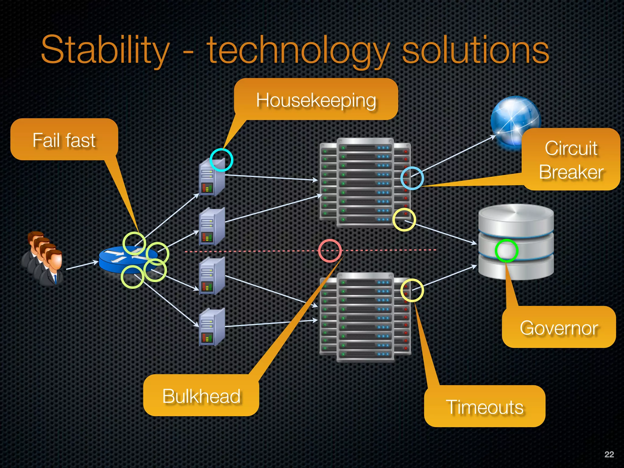 Stability - technology solutions
Timeouts
Circuit
Breaker
Fail fast
Bulkhead
Governor
Housekeeping
22
 