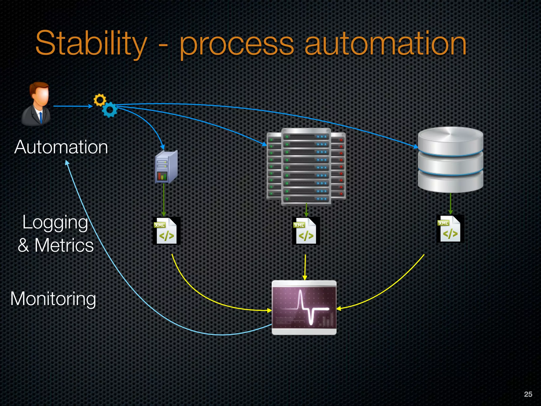 Stability - process automation
Logging  
& Metrics
Monitoring
Automation
25
 