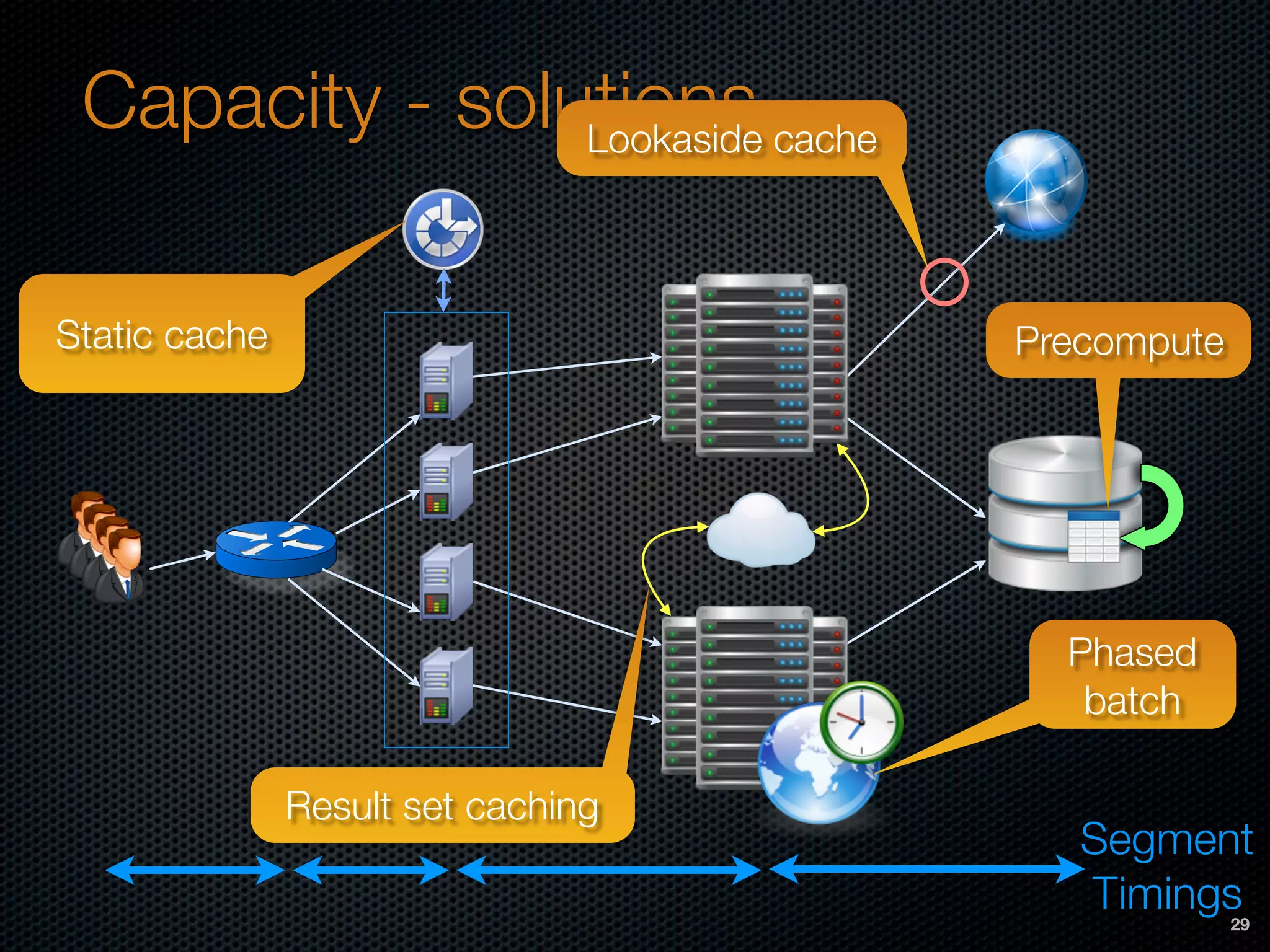 Capacity - solutions
Segment
Timings
Static cache
Lookaside cache
Precompute
Result set caching
Phased
batch
29
 