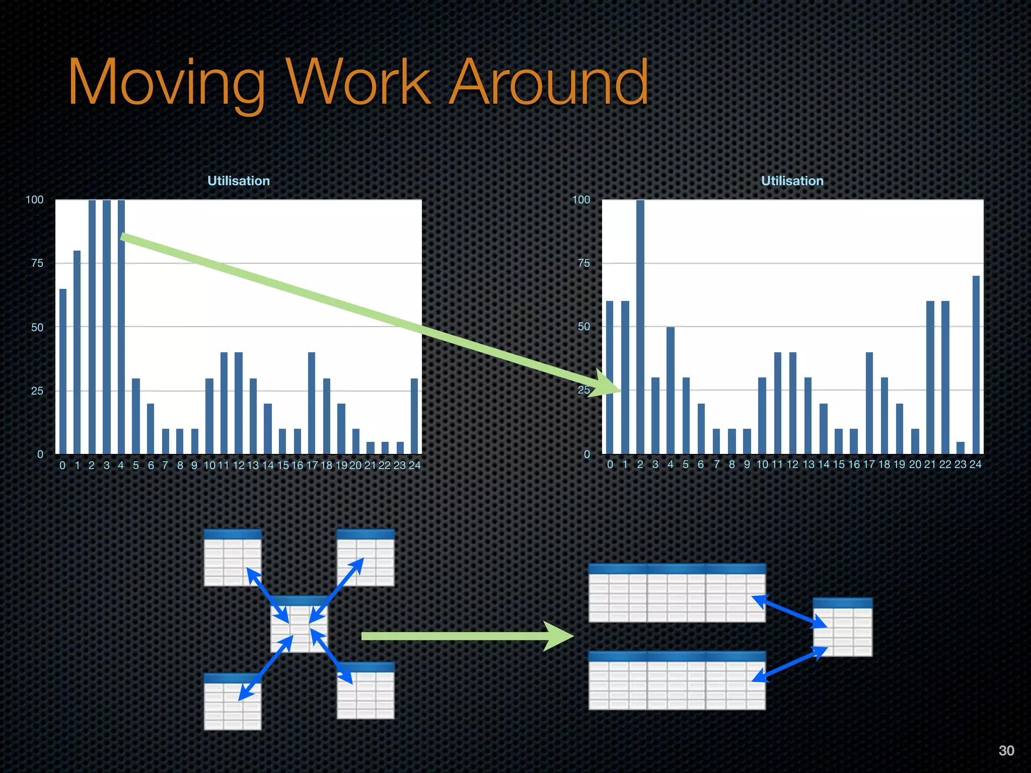 Moving Work Around
Utilisation
0
25
50
75
100
0 1 2 3 4 5 6 7 8 9 10 11 12 13 14 15 16 17 18 19 20 21 22 23 24
Utilisation
0
25
50
75
100
0 1 2 3 4 5 6 7 8 9 10 11 12 13 14 15 16 17 18 19 20 21 22 23 24
30
 