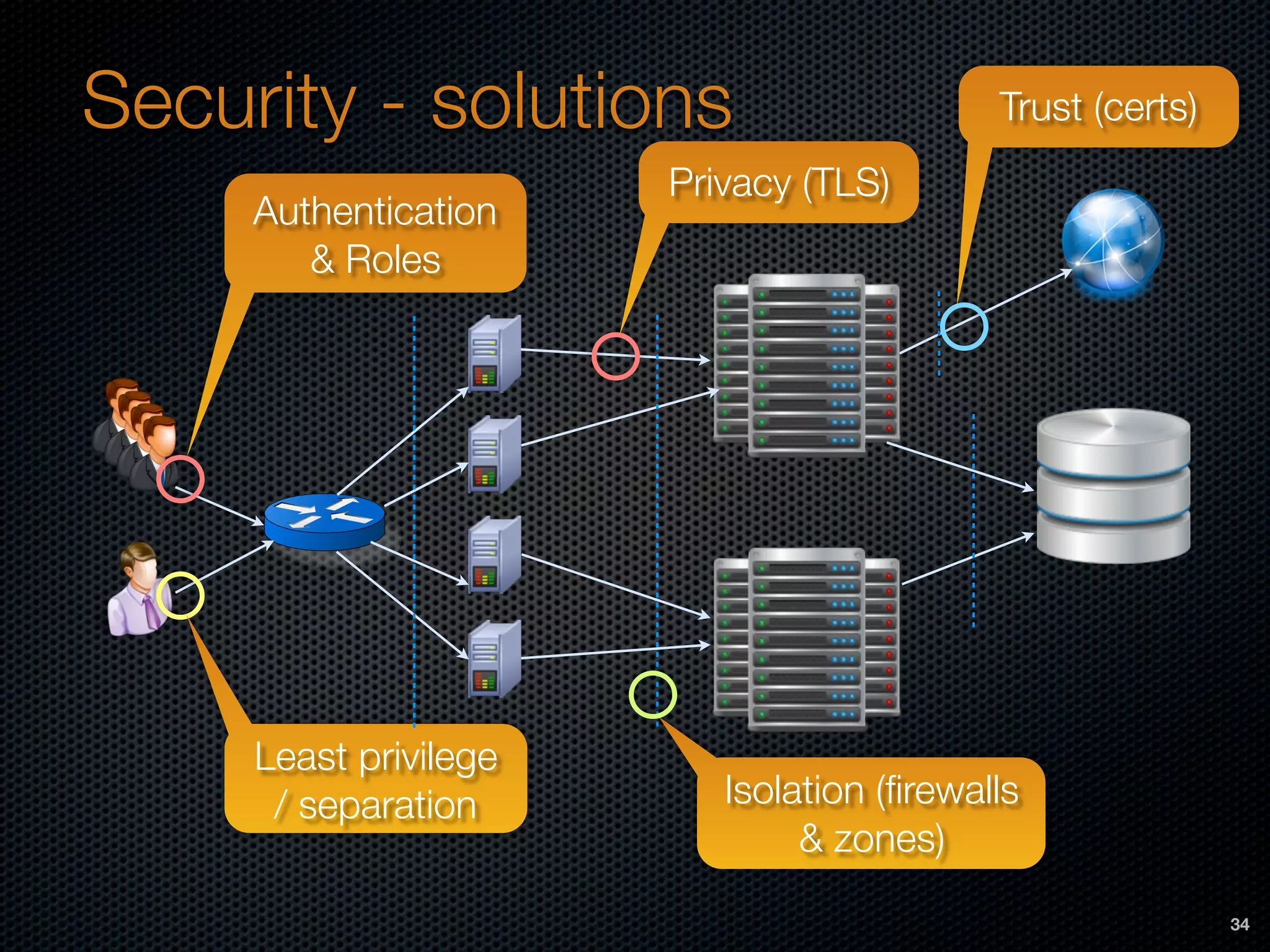 Security - solutions
Authentication
& Roles
Least privilege
/ separation
Privacy (TLS)
Isolation (ﬁrewalls
& zones)
Trust (certs)
34
 