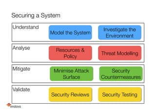 Validate
Securing a System
Understand
Analyse
Mitigate
Model the System
Investigate the
Environment
Resources &
Policy
Threat Modelling
Minimise Attack
Surface
Security
Countermeasures
Security Reviews Security Testing
 