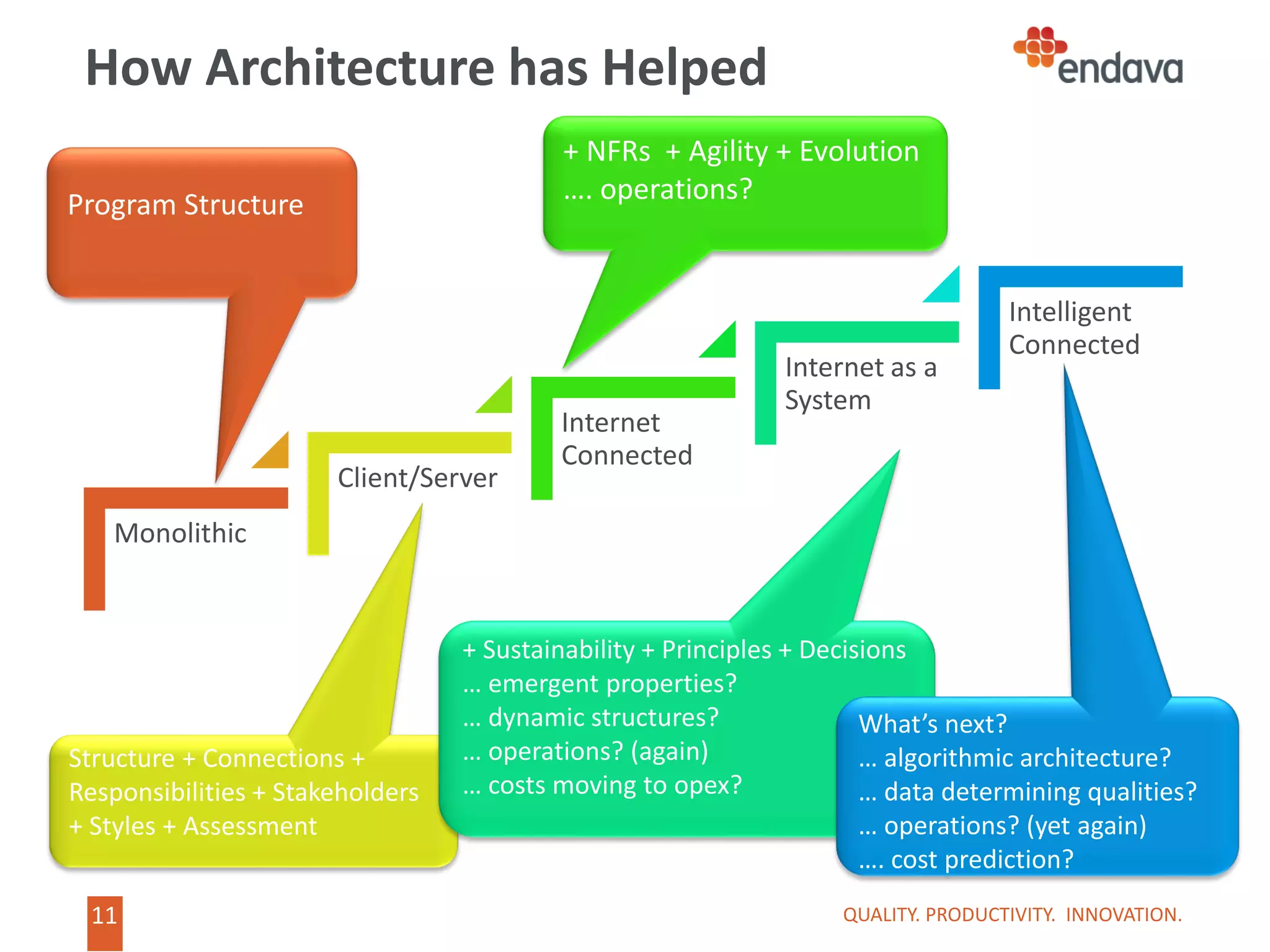 11
11
How Architecture has Helped
QUALITY. PRODUCTIVITY. INNOVATION.
Monolithic
Client/Server
Internet
Connected
Internet as a
System
Intelligent
Connected
Program Structure
Structure + Connections +
Responsibilities + Stakeholders
+ Styles + Assessment
+ NFRs + Agility + Evolution
…. operations?
+ Sustainability + Principles + Decisions
… emergent properties?
… dynamic structures?
… operations? (again)
… costs moving to opex?
What’s next?
… algorithmic architecture?
… data determining qualities?
… operations? (yet again)
…. cost prediction?
 