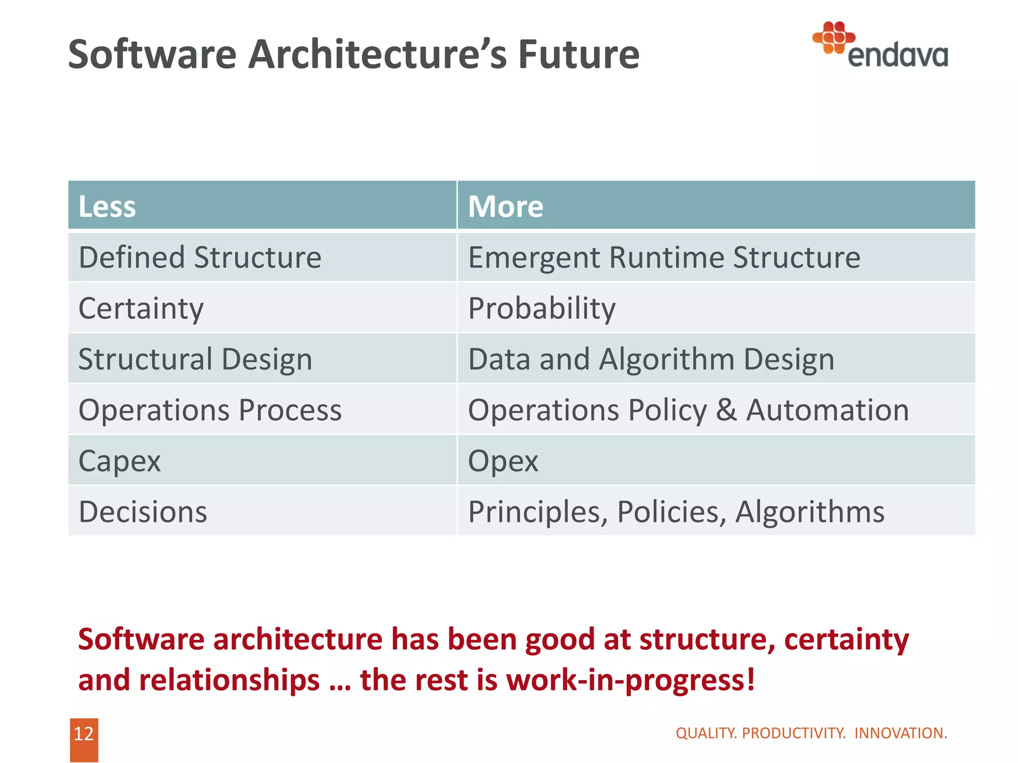 12
12
Software Architecture’s Future
Less More
Defined Structure Emergent Runtime Structure
Certainty Probability
Structural Design Data and Algorithm Design
Operations Process Operations Policy & Automation
Capex Opex
Decisions Principles, Policies, Algorithms
QUALITY. PRODUCTIVITY. INNOVATION.
Software architecture has been good at structure, certainty
and relationships … the rest is work-in-progress!
 