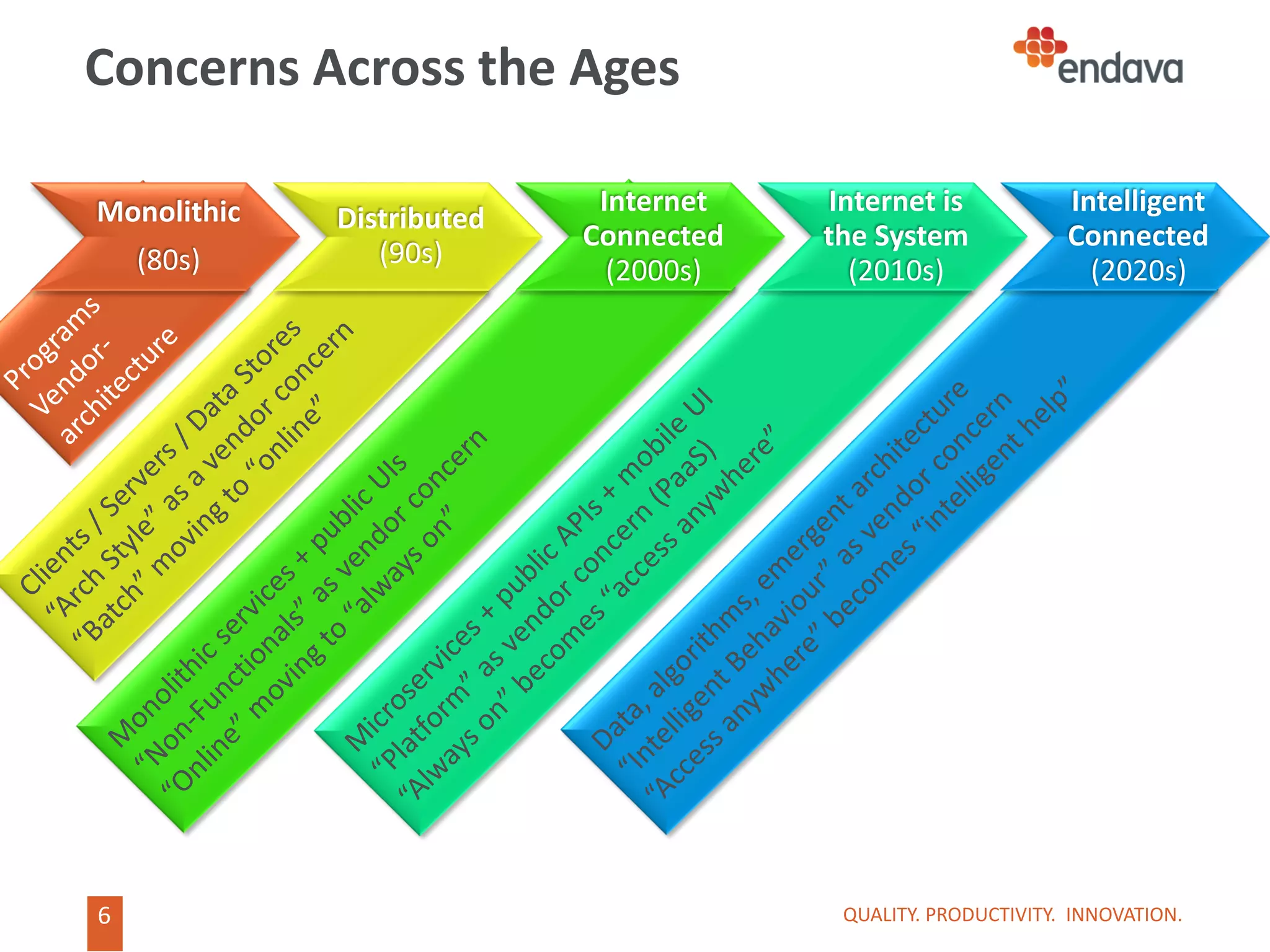 6
6
Concerns Across the Ages
QUALITY. PRODUCTIVITY. INNOVATION.
Monolithic
(80s)
Distributed
(90s)
Internet
Connected
(2000s)
Internet is
the System
(2010s)
Intelligent
Connected
(2020s)
 