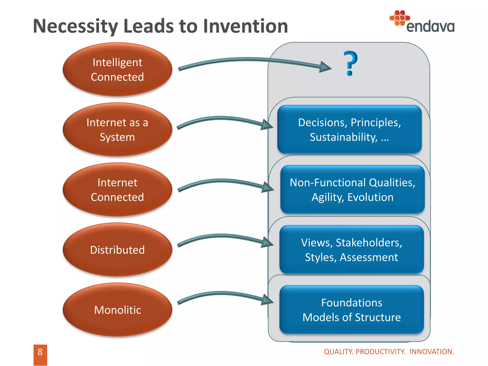 8
8
Necessity Leads to Invention
QUALITY. PRODUCTIVITY. INNOVATION.
Monolitic
Foundations
Models of Structure
Distributed
Views, Stakeholders,
Styles, Assessment
Internet
Connected
Non-Functional Qualities,
Agility, Evolution
Internet as a
System
Decisions, Principles,
Sustainability, …
Intelligent
Connected
 