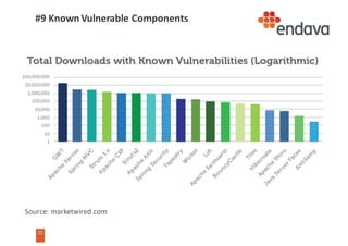 22
22
#9	Known	Vulnerable	Components
Source:	marketwired.com
 