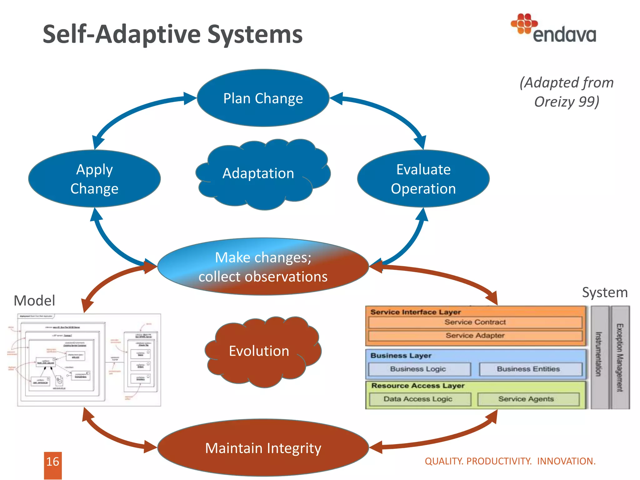 16
16
Self-Adaptive Systems
QUALITY. PRODUCTIVITY. INNOVATION.
Evolution
Maintain Integrity
Make changes;
collect observations
Adaptation Evaluate
Operation
Plan Change
Apply
Change
Model
(Adapted from
Oreizy 99)
System
 