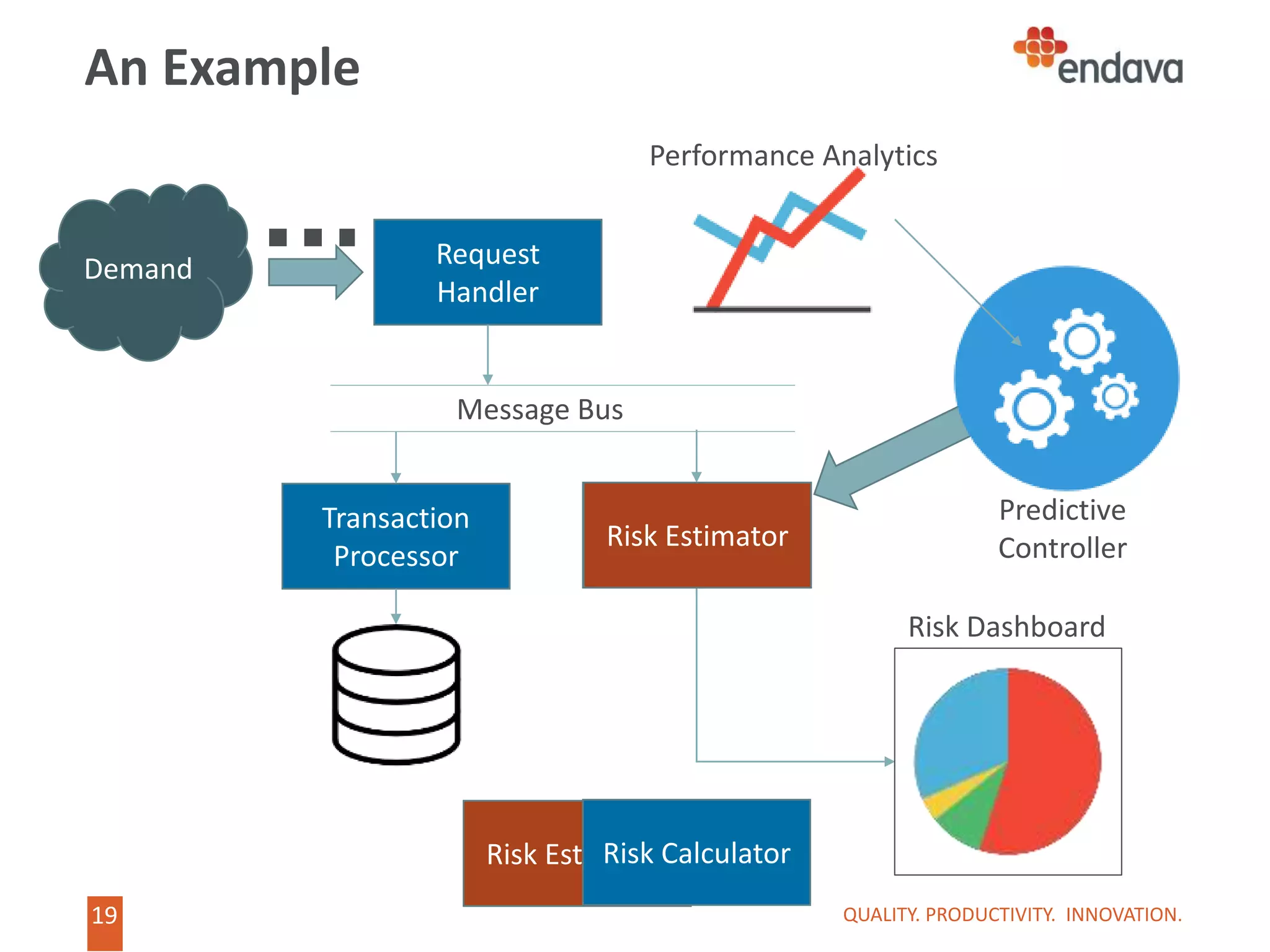19
19
Risk Estimator
An Example
QUALITY. PRODUCTIVITY. INNOVATION.
Transaction
Processor
Request
Handler
Demand
Message Bus
Risk Calculator
Risk Dashboard
Performance Analytics
Predictive
ControllerRisk Estimator
Risk Calculator
 
