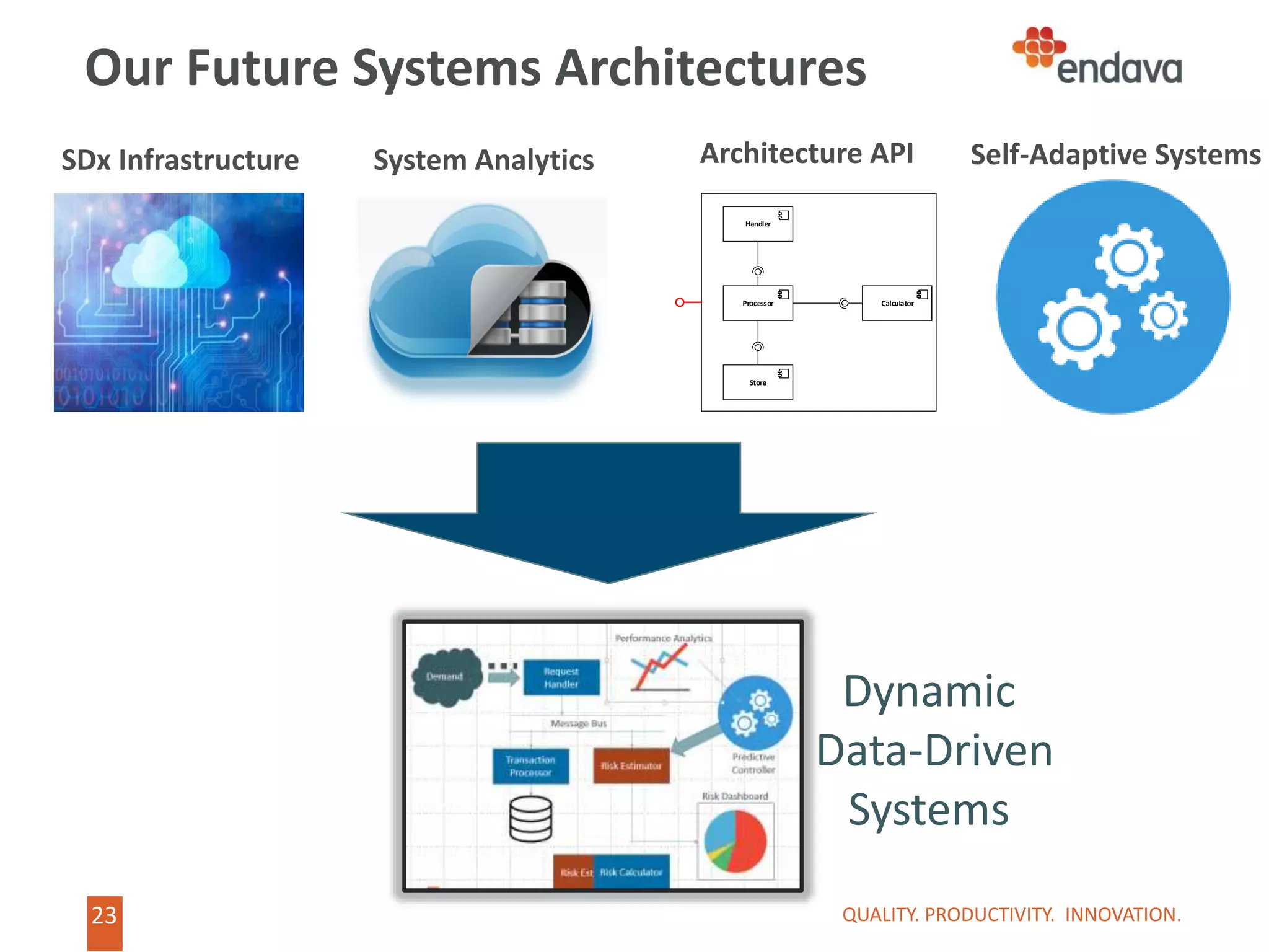 23
23
Our Future Systems Architectures
QUALITY. PRODUCTIVITY. INNOVATION.
Handler
Processor Calculator
Store
SDx Infrastructure System Analytics Architecture API Self-Adaptive Systems
Dynamic
Data-Driven
Systems
 