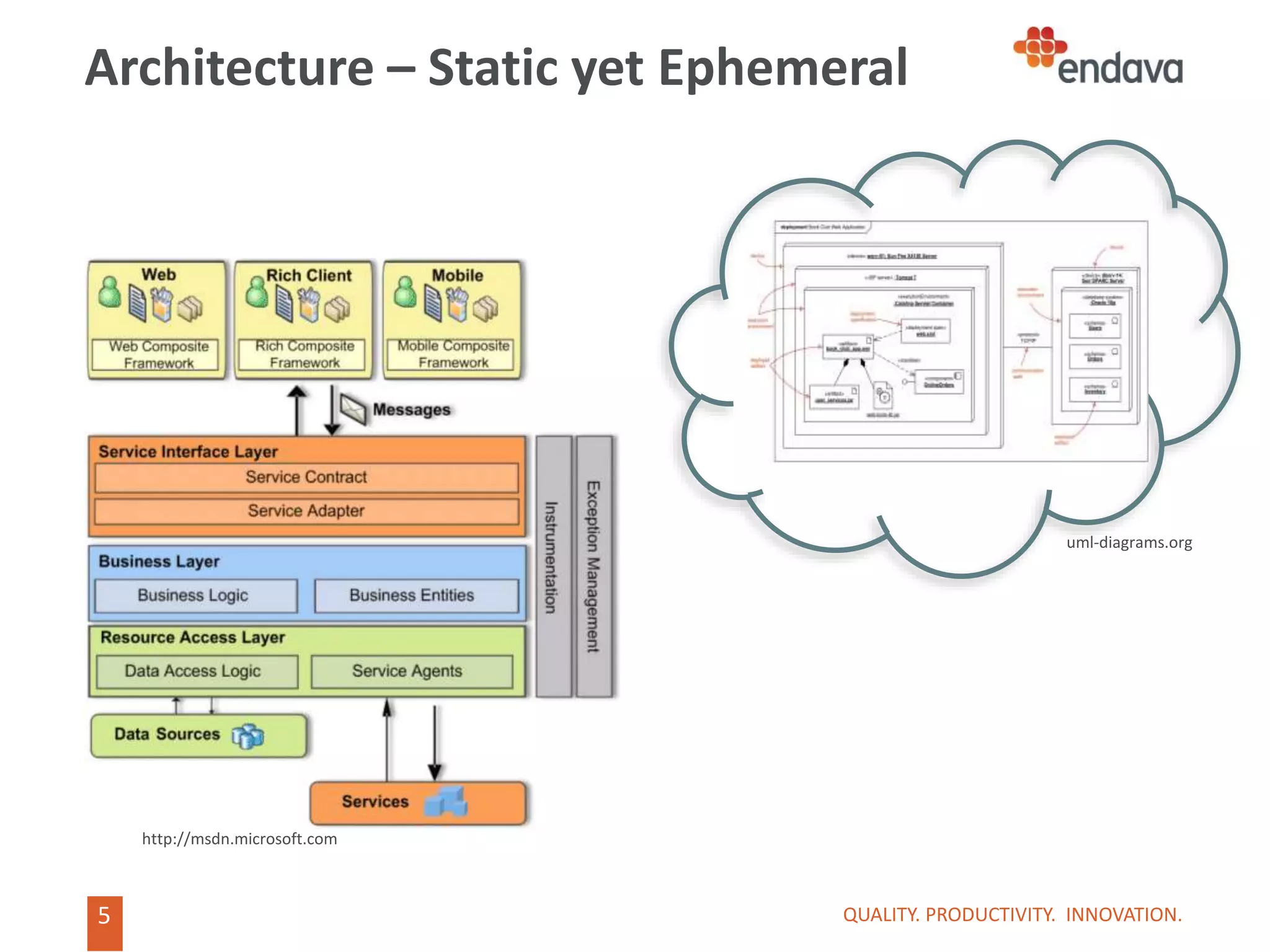5
5
Architecture – Static yet Ephemeral
QUALITY. PRODUCTIVITY. INNOVATION.
uml-diagrams.org
http://msdn.microsoft.com
 