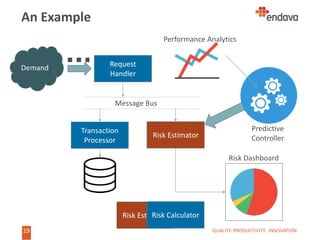 19
19
Risk Estimator
An Example
QUALITY. PRODUCTIVITY. INNOVATION.
Transaction
Processor
Request
Handler
Demand
Message Bus
Risk Calculator
Risk Dashboard
Performance Analytics
Predictive
ControllerRisk Estimator
Risk Calculator
 