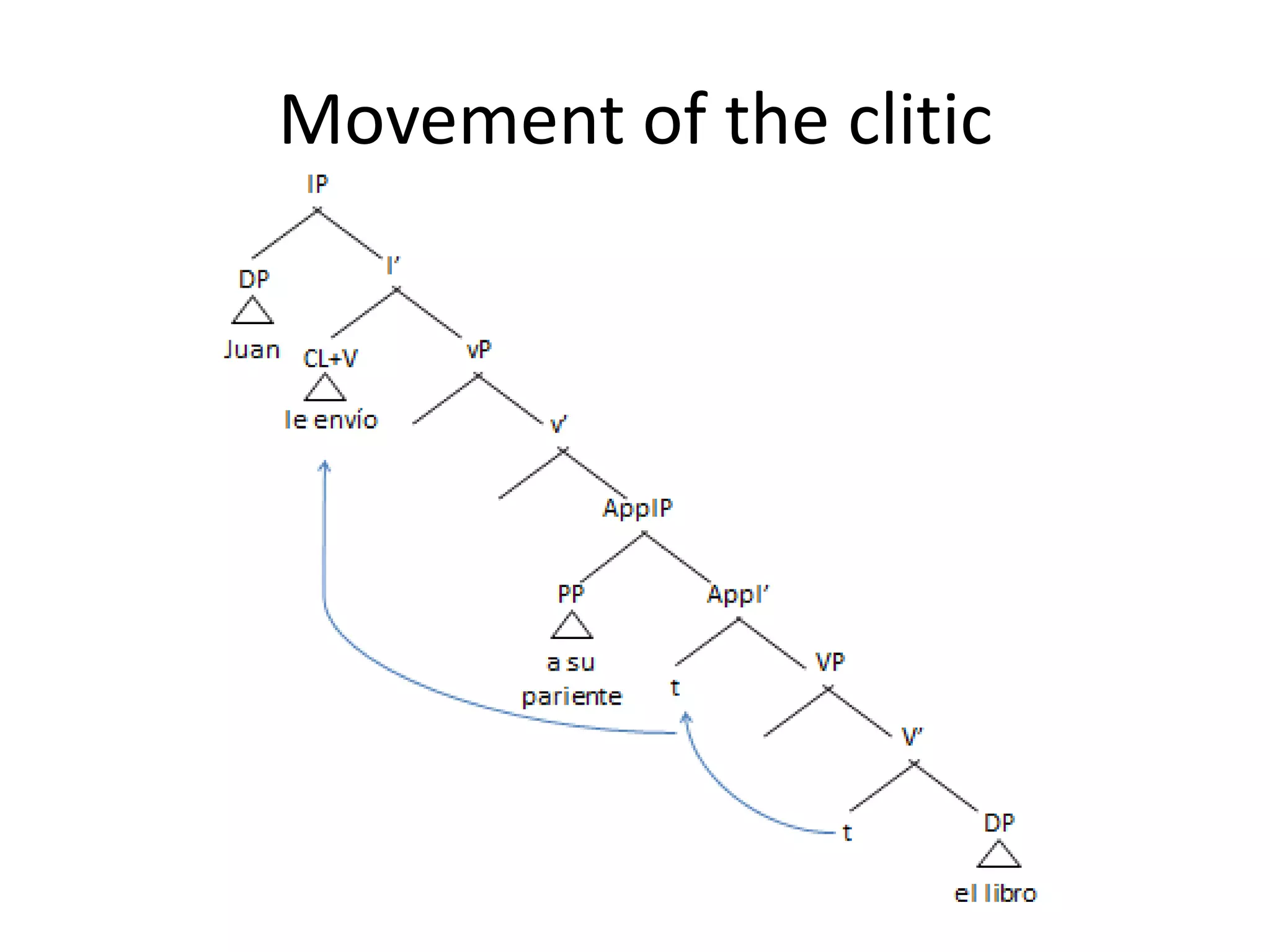 Movement of the clitic
 