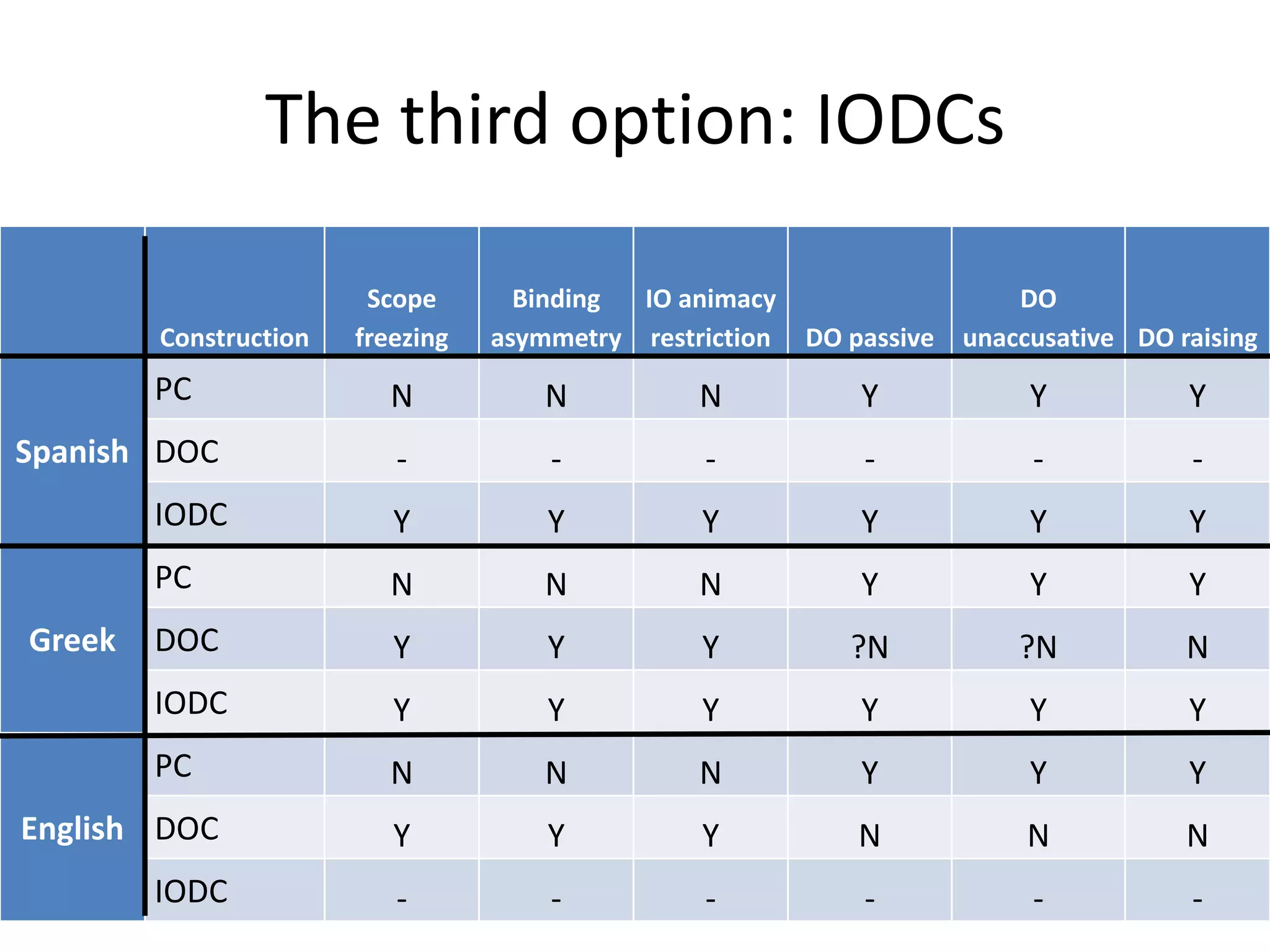 The third option: IODCs

                        Scope       Binding IO animacy                     DO
        Construction   freezing   asymmetry restriction   DO passive   unaccusative DO raising
        PC                N          N           N            Y             Y           Y
Spanish DOC               -           -          -            -             -           -
        IODC              Y           Y          Y            Y             Y           Y
        PC                N          N           N            Y             Y           Y
Greek   DOC               Y           Y          Y           ?N            ?N           N
        IODC              Y           Y          Y            Y             Y           Y
        PC                N          N           N            Y             Y           Y
English DOC               Y           Y          Y            N             N           N
        IODC              -           -          -            -             -           -
 