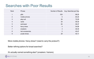 16 
More mobile phones / fancy dress? (need to carry the product?) 
Better refining options for broad searches? 
It’s actually named something else? (sneakers / trainers) 
Rank Phrase Number of Results Avg. Searches per Day 
1 gifts 535 88.25 
2 mobile phones 0 84.25 
3 play suit 54 72.29 
4 cards 25 59.35 
5 swimwear 84 56.37 
6 fancy dress 0 54.96 
7 sneakers 3 46.35 
8 hair accessories 2 40.47 
9 purple shoes 28 40.11 
Searches with Poor Results 
 