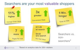 Searchers are your most valuable shoppers 
*Based on analytics data for 200+ retailers 5 
11% 
higher 
3x 
greater 
6 Min. 
longer 
Searchers vs. 
non-searchers* 
$11.09 
w/ search 
$4.62 
w/o search 
7 
more 
Pages Per Visit 
 