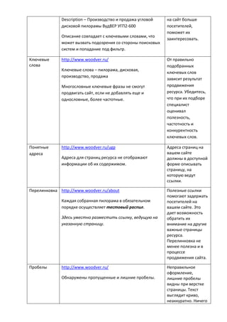 Description – Производство и продажа угловой
дисковой пилорамы ВудВЕР УГП2-600
Описание совпадает с ключевыми словами, что
может вызвать подозрения со стороны поисковых
систем и попадание под фильтр.
на сайт больше
посетителей,
поможет их
заинтересовать.
Ключевые
слова
http://www.woodver.ru/
Ключевые слова – пилорама, дисковая,
производство, продажа
Многословные ключевые фразы не смогут
продвигать сайт, если не добавлять еще и
однословные, более частотные.
От правильно
подобранных
ключевых слов
зависит результат
продвижения
ресурса. Убедитесь,
что при их подборе
специалист
оценивал
полезность,
частотность и
конкурентность
ключевых слов.
Понятные
адреса
http://www.woodver.ru/ugp
Адреса для страниц ресурса не отображают
информации об их содержимом.
Адреса страниц на
вашем сайте
должны в доступной
форме описывать
страницу, на
которую ведут
ссылки.
Перелинковка http://www.woodver.ru/about
Каждая собранная пилорама в обязательном
порядке осуществляет тестовый распил.
Здесь уместно разместить ссылку, ведущую на
указанную страницу.
Полезные ссылки
помогают задержать
посетителей на
вашем сайте. Это
дает возможность
обратить их
внимание на другие
важные страницы
ресурса.
Перелинковка не
менее полезна и в
процессе
продвижения сайта.
Пробелы http://www.woodver.ru/
Обнаружены пропущенные и лишние пробелы.
Неправильное
оформление,
лишние пробелы
видны при верстке
страницы. Текст
выглядит криво,
неаккуратно. Ничего
 