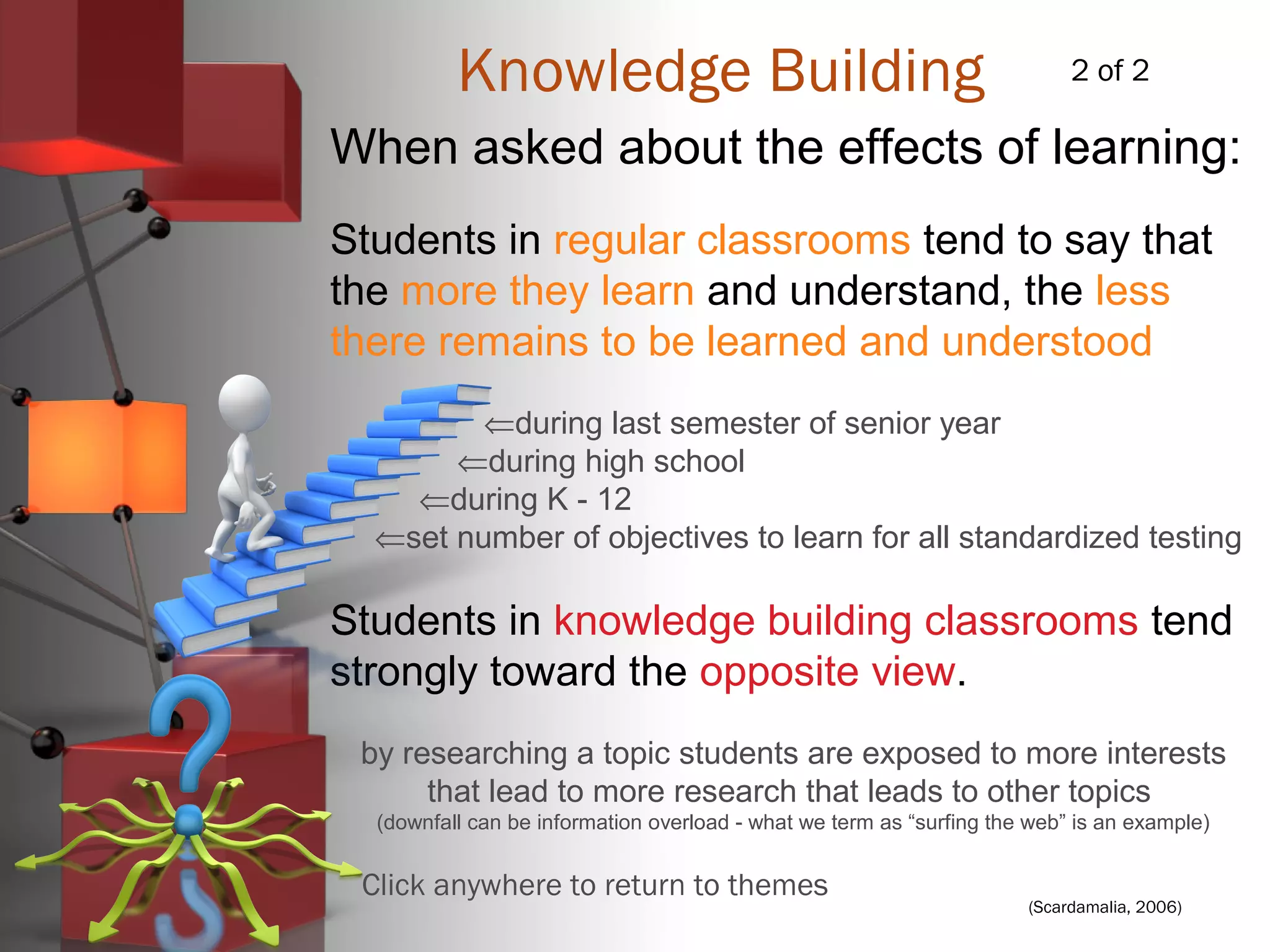 (Scardamalia, 2006)
Knowledge Building
When asked about the effects of learning:
Students in regular classrooms tend to say that
the more they learn and understand, the less
there remains to be learned and understood
⇐during last semester of senior year
⇐during high school
⇐during K - 12
⇐set number of objectives to learn for all standardized testing
Students in knowledge building classrooms tend
strongly toward the opposite view.
by researching a topic students are exposed to more interests
that lead to more research that leads to other topics
(downfall can be information overload - what we term as “surfing the web” is an example)
2 of 2
Click anywhere to return to themes
 