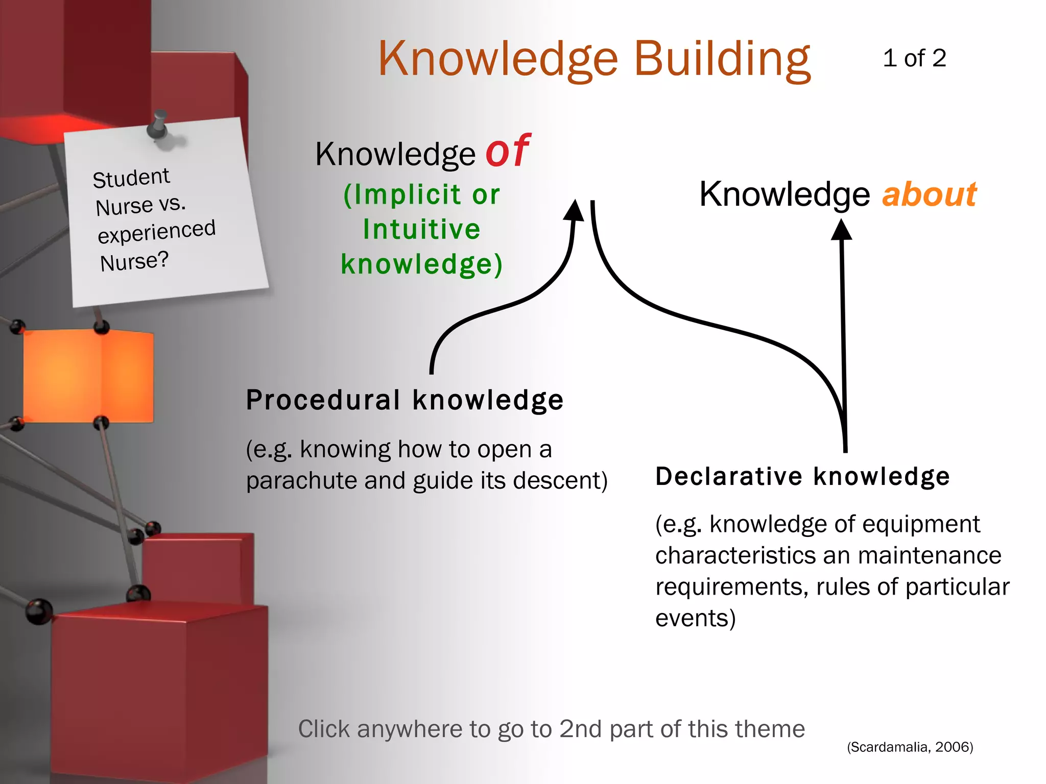 (Scardamalia, 2006)
Knowledge Building
Knowledge about
Knowledge of
(Implicit or
Intuitive
knowledge)
Procedural knowledge
(e.g. knowing how to open a
parachute and guide its descent) Declarative knowledge
(e.g. knowledge of equipment
characteristics an maintenance
requirements, rules of particular
events)
1 of 2
Click anywhere to go to 2nd part of this theme
Student
Nurse vs.
experienced
Nurse?
 