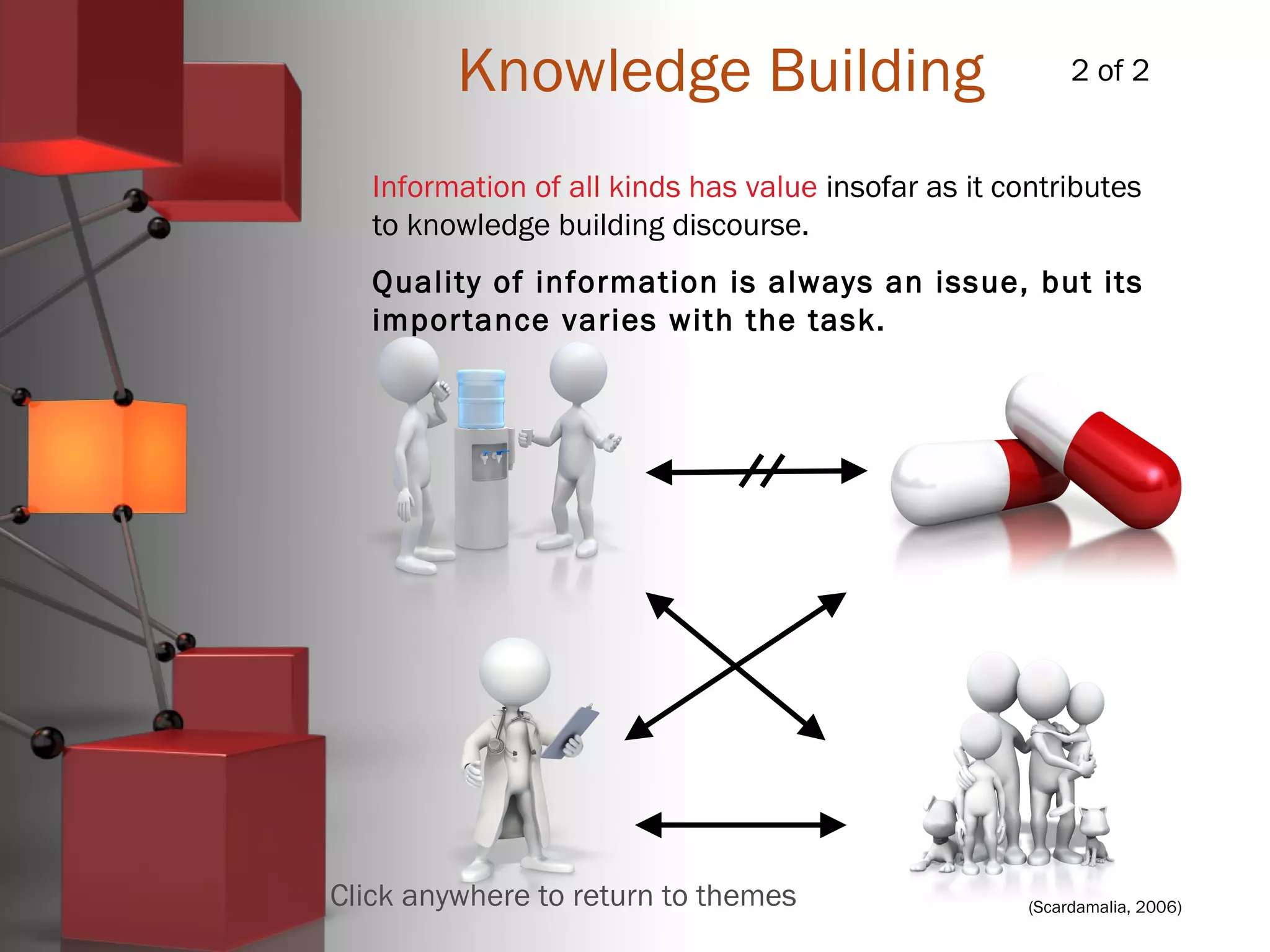 (Scardamalia, 2006)
Knowledge Building
Quality of information is always an issue, but its
importance varies with the task.
Information of all kinds has value insofar as it contributes
to knowledge building discourse.
2 of 2
Click anywhere to return to themes
 