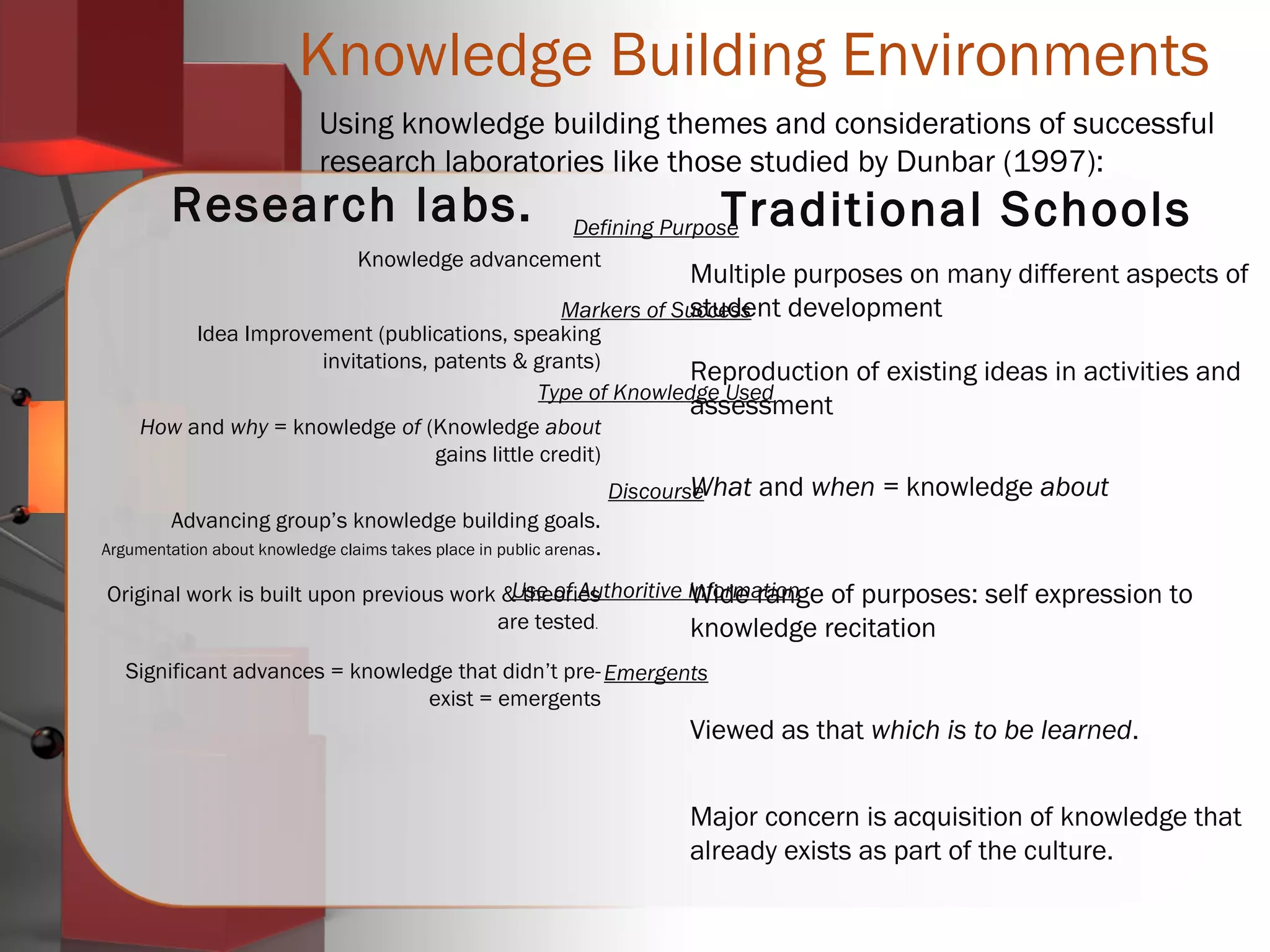 Research labs.
Multiple purposes on many different aspects of
student development
Reproduction of existing ideas in activities and
assessment
What and when = knowledge about
Wide range of purposes: self expression to
knowledge recitation
Viewed as that which is to be learned.
Major concern is acquisition of knowledge that
already exists as part of the culture.
Using knowledge building themes and considerations of successful
research laboratories like those studied by Dunbar (1997):
Knowledge Building Environments
Defining Purpose
Markers of Success
Type of Knowledge Used
Discourse
Use of Authoritive Information
Emergents
Knowledge advancement
Idea Improvement (publications, speaking
invitations, patents & grants)
How and why = knowledge of (Knowledge about
gains little credit)
Advancing group’s knowledge building goals.
Argumentation about knowledge claims takes place in public arenas.
Original work is built upon previous work & theories
are tested.
Significant advances = knowledge that didn’t pre-
exist = emergents
Traditional Schools
 