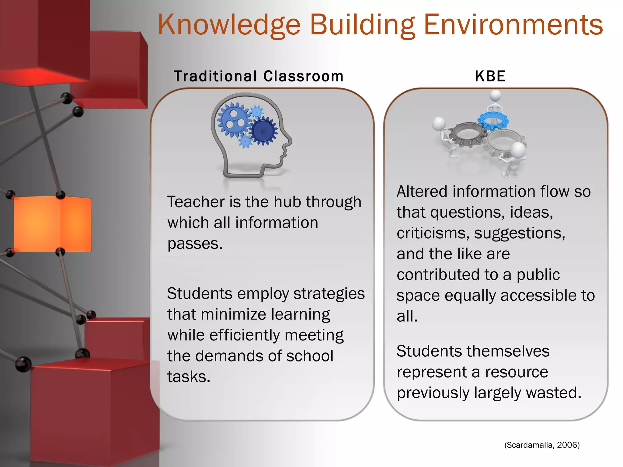Altered information flow so
that questions, ideas,
criticisms, suggestions,
and the like are
contributed to a public
space equally accessible to
all.
Students themselves
represent a resource
previously largely wasted.
Teacher is the hub through
which all information
passes.
Students employ strategies
that minimize learning
while efficiently meeting
the demands of school
tasks.
Knowledge Building Environments
Traditional Classroom KBE
(Scardamalia, 2006)
 