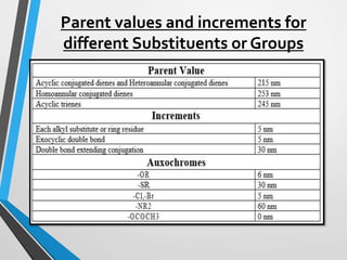 Parent values and increments for
different Substituents or Groups
 
