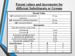 Parent values and increments for
different Substituents or Groups
 
