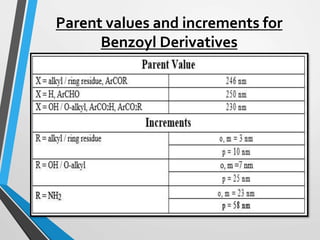 Parent values and increments for
Benzoyl Derivatives
 