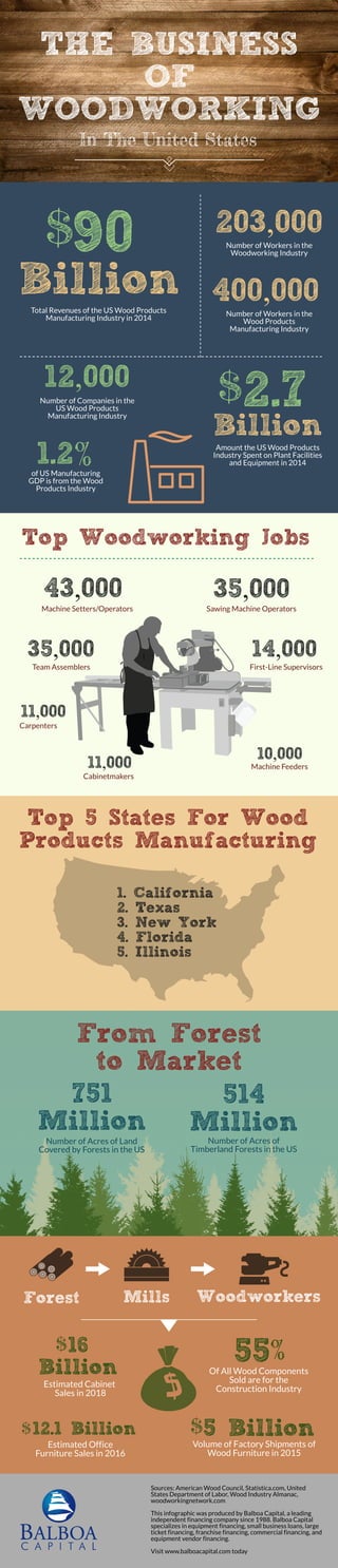 Check out these facts and get motivated to start making a difference
THE BUSINESS
OF
WOODWORKING
In The United States
400,000Total Revenues of the US Wood Products
Manufacturing Industry in 2014
Number of Workers in the
Wood Products
Manufacturing Industry
of US Manufacturing
GDP is from the Wood
Products Industry
1.2
90$
Billion
203,000Number of Workers in the
Woodworking Industry
%
2.7
Billion
$
Amount the US Wood Products
Industry Spent on Plant Facilities
and Equipment in 2014
12,000
Number of Companies in the
US Wood Products
Manufacturing Industry
Top Woodworking Jobs
Machine Setters/Operators
43,000
Team Assemblers
35,000
Sawing Machine Operators
35,000
First-Line Supervisors
14,000
Carpenters
11,000
Cabinetmakers
11,000 Machine Feeders
10,000
Top 5 States For Wood
Products Manufacturing
1. California
2. Texas
3. New York
4. Florida
5. Illinois
751
Million
Number of Acres of Land
Covered by Forests in the US
514
MillionNumber of Acres of
Timberland Forests in the US
From Forest
to Market
Forest Mills Woodworkers
16
Billion
Estimated Cabinet
Sales in 2018
$
12.1 Billion
Estimated Office
Furniture Sales in 2016
$ 5 BillionVolume of Factory Shipments of
Wood Furniture in 2015
$
55Of All Wood Components
Sold are for the
Construction Industry
%
Sources: American Wood Council, Statistica.com, United
States Department of Labor, Wood Industry Almanac,
woodworkingnetwork.com
This infographic was produced by Balboa Capital, a leading
independent financing company since 1988. Balboa Capital
specializes in equipment financing, small business loans, large
ticket financing, franchise financing, commercial financing, and
equipment vendor financing.
Visit www.balboacapital.com today
 