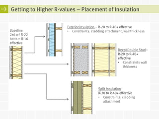 Energy Efficient Building Enclosure Design Guidelines for Wood-Frame ...