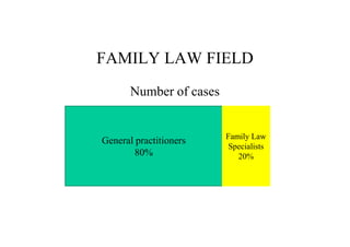 FAMILY LAW FIELD
       Number of cases


                         Family Law
General practitioners
                          Specialists
        80%                 20%
 