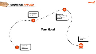 SOLUTION APPLIED
1
2
3
4
Pet friendly
score
assessment
Pet amenities
& pet policy Training for
employees through
Woof Together
Academy
Evaluation &
listing
Your Hotel
 